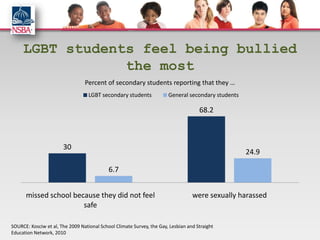 LGBT students feel being bullied
                 the most
                                 Percent of secondary students reporting that they …
                                   LGBT secondary students             General secondary students

                                                                                     68.2



                       30
                                                                                                    24.9

                                            6.7


      missed school because they did not feel                                     were sexually harassed
                       safe

SOURCE: Kosciw et al, The 2009 National School Climate Survey, the Gay, Lesbian and Straight
Education Network, 2010
 