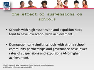 The effect of suspensions on
                        schools

   • Schools with high suspension and expulsion rates
     tend to have low school wide achievement.

   • Demographically similar schools with strong school-
     community partnerships and governance have lower
     rates of suspensions and expulsions AND higher
     achievement.
SOURCE: Rausch & Skiba, The Academic Cost of Discipline, Center for Evaluation
and Education Policy, Indiana University, 2006
 