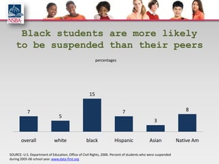 Black students are more likely
    to be suspended than their peers
                                                         percentages




                                                    15


           7                                                              7                                     8
                                5
                                                                                               3


       overall               white                black             Hispanic               Asian             Native Am

SOURCE: U.S. Department of Education, Office of Civil Rights, 2006. Percent of students who were suspended
during 2005-06 school year. www.data-first.org
 