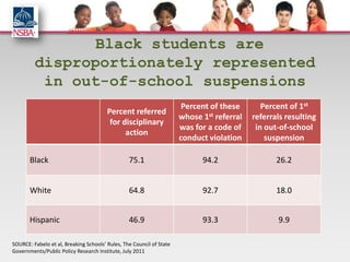 Black students are
         disproportionately represented
          in out-of-school suspensions
                                                                       Percent of these       Percent of 1st
                                        Percent referred
                                                                      whose 1st referral   referrals resulting
                                         for disciplinary
                                                                      was for a code of     in out-of-school
                                              action
                                                                      conduct violation        suspension

       Black                                     75.1                       94.2                  26.2


       White                                     64.8                       92.7                  18.0


       Hispanic                                  46.9                       93.3                  9.9

SOURCE: Fabelo et al, Breaking Schools’ Rules, The Council of State
Governments/Public Policy Research Institute, July 2011
 