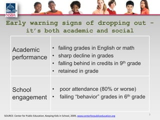 Early warning signs of dropping out -
                   it’s both academic and social


       Academic    • failing grades in English or math
       performance • sharp decline in grades
                                          • falling behind in credits in 9th grade
                                          • retained in grade


       School     • poor attendance (80% or worse)
       engagement • failing “behavior” grades in 6th grade

SOURCE: Center for Public Education, Keeping Kids in School, 2009, www.centerforpubliceducation.org   3
 