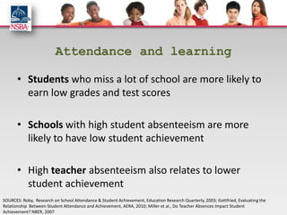 Attendance and learning

       • Students who miss a lot of school are more likely to
         earn low grades and test scores

       • Schools with high student absenteeism are more
         likely to have low student achievement

       • High teacher absenteeism also relates to lower
         student achievement
SOURCES: Roby, Research on School Attendance & Student Achievement, Education Research Quarterly, 2003; Gottfried, Evaluating the
Relationship Between Student Attendance and Achievement, AERA, 2010; Miller et al., Do Teacher Absences Impact Student
Achievement? NBER, 2007
 