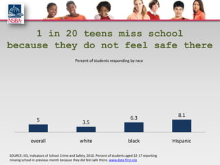 1 in 20 teens miss school
because they do not feel safe there
                                           Percent of students responding by race




                                                                                                       8.1
                  5                                                             6.3
                                                3.5


              overall                         white                           black                  Hispanic

SOURCE: IES, Indicators of School Crime and Safety, 2010. Percent of students aged 12-17 reporting
missing school in previous month because they did feel safe there. www.data-first.org
 