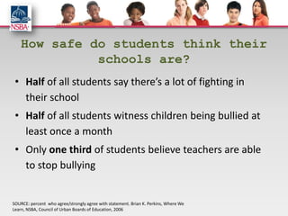 How safe do students think their
              schools are?
 • Half of all students say there’s a lot of fighting in
   their school
 • Half of all students witness children being bullied at
   least once a month
 • Only one third of students believe teachers are able
   to stop bullying


SOURCE: percent who agree/strongly agree with statement. Brian K. Perkins, Where We
Learn, NSBA, Council of Urban Boards of Education, 2006
 