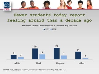 Fewer students today report
     feeling afraid than a decade ago
                             Percent of students who feel afraid in or on the way to school
                                                             1995      2007




                                            20                              21
                                                                                              14
             8                                          9                              7
                         4                                                                             2

                 white                         black                          Hispanic         other

SOURCE: NCES, US Dept of Education, Indicators of School Crime and Safety, 2009, Table 17.1
 
