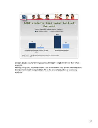 Lesbian, gay, bisexual and transgender youth report being bullied more than other 
students. 
Reading this graph: 30% of secondary LGBT students said they missed school because 
they did not feel safe compared to 6.7% of the general population of secondary 
students. 




                                                                                      12
 
