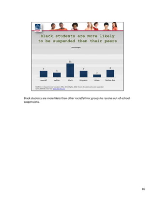 Black students are more likely than other racial/ethnic groups to receive out‐of‐school 
suspensions. 




                                                                                           16
 