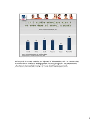 Missing 3 or more days monthly is a high rate of absenteeism, and can translate into 
academic failure and social disengagement. Reading this graph: 20% of all middle 
school students reported missing 3 or more days the previous month.  




                                                                                        6
 