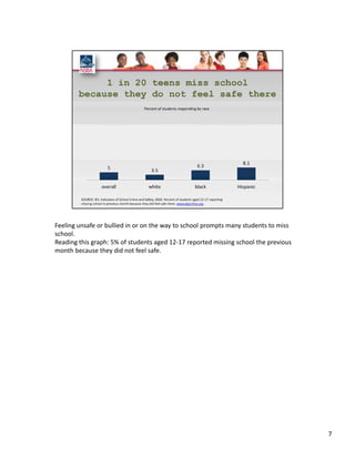 Feeling unsafe or bullied in or on the way to school prompts many students to miss 
school. 
Reading this graph: 5% of students aged 12‐17 reported missing school the previous 
month because they did not feel safe. 




                                                                                      7
 