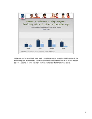 Since the 1990s, US schools have seen a sizable decline in violent crimes committed on 
their campuses. Nonetheless 5% of all students still do not feel safe in or on the way to 
school. Students of color are more likely to feel afraid than their white peers.




                                                                                             9
 