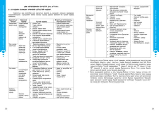 22 23
СУРГУУЛИЙНӨМНӨХБОЛОВСРОЛЫНСУРГАЛТЫНЦӨМХӨТӨЛБӨР
ХҮҮХЭДБҮХЭНДЭЭ“БИЧАДНА“ГЭСЭНИТГЭЛӨГЬЕ!
ЦӨМ ХӨТӨЛБӨРИЙН ХҮРЭХ ҮР ДҮН, АГУУЛГА
2.1. ХҮҮХДИЙН ЭЗЭМШИХ ЕРӨНХИЙ БА ТУСГАЙ ЧАДВАР
Сургалтын цөм хөтөлбөр дэх сургалтын агуулга нь хүүхдийн эзэмших чадвараар
тодорхойлогдоно. Сургуулийн өмнөх насанд хүүхэд дараах ерөнхий ба тусгай чадвар
эзэмшинэ.
Сургалтын
чиглэл
Ерөнхий
чадвар Тусгай чадвар
Агуулгын тогтолцооны
бүрэлдэхүүн хэсэг
Хөдөлгөөн,
эрүүл мэнд
Хөдөлгөөнөө
удирдан
зохицуулах
Эрүүл
амьдрах
дадал
хэвшилтэй
болох
Эерэг зан
чанартай,
бусадтай
зохистой
харилцах
Асуудал
шийдвэрлэх
Санаа бодол,
ойлголт
төсөөллөө
хэл яриа,
бүтээлч
үйлээр
илэрхийлэх
Орчноо
судлах, таньж
мэдэх,
 Алхах, гүйх
 Үсрэх, харайх
 Авирах
 Шидэх, барьж авах
 Биеийн хөдөлгөөнөө хянах,
зохицуулах
 Биеийн тэнцвэрийг хадгалах
 Гар хурууны хөдөлгөөнөө
зохицуулах
 Хувийн ариун цэврийг сахих
 Гэмтэхээс болгоомжлох,
өвчлөхөөс сэргийлэх
- Биеийн хөдөлгөөн
- Гар хурууны хөдөлгөөн
- Эрүүл ахуйн дадал
хэвшил
- Хөдөлгөөний шинж
чанар (хурд, хүч,
тэнцвэр, зохицуулалт)
Зан чанар,
харилцаа
 Өөрийгөө мэдрэх, ойлгох
 Орчны өөрчлөлтөд дасах
 Сэтгэлийн хөдөлгөөнөө
зохистой илэрхийлэх
 Бусдыг мэдэрч ойлгох
 Насанд хүрэгчдийг
хүндэтгэн харилцах
 Үеийн хүүхдүүдтэй харилцах
 Бусадтай хамтарч тоглох
 Хүмүүсийн хоорондох
ялгаатай байдлыг ойлгох,
хүндэтгэлтэй хандах
 Дүрэм, журмыг ойлгох,
мөрдөх
- Өөртэй итгэх итгэл,
идэвх
- Бусдад тавих
анхаарал, хайр
- Мэндлэл, хүндэтгэл
- Сониуч зан, шинийг
олж мэдэх эрмэлзэл
- Оролдлого, зүтгэл
- Хариуцлага
- Харилцааны хэм
хэмжээ, эв дүй,
(Дүрэм, журам гэр
бүлийн ѐс заншил)
Хэл яриа  Хүний яриа, байгаль, орчны
дуу чимээг ялгаж сонсох
 Үгийг зөв сонсох, ойлгох,
хэрэглэх
 Өгүүлбэрийг зөв сонсох,
ойлгох, хэлэх
 Санаа бодлоо илэрхийлэн
ярих
 Уншиж, ярьж өгсөн эхийн
утгыг ойлгох, агуулгыг ярих
 Зураг, тэмдэг
тэмдэглэгээний утгыг хэлэх
- Авиа, үг, өгүүлбэр, эх
- Сонсох
- Ойлгох
- Ярих
- Зураг, тэмдэг
тэмдэглэгээ
Байгаль,
нийгмийн
орчин
 Орчны юмсыг сонирхох,
ажиглах, судлах
 Ургамал, амьтныг ажиглаж
судлах, тэдгээртэй зохистой
харьцах
 Улирал, цаг уурын
- Юмс, хэрэглээний эд
зүйлс
- Орчны ургамал,
амьтан
- Улирлын өөрчлөлт
- Ойр орчны хүмүүс
орчинтой
зохистой
харьцах
Урлагийг
таашаах,
урлал, уран
сайхны үйлд
дуртай
оролцох
өөрчлөлтийг сонирхох,
таньж мэдэх
 Ойр орчныхоо хүмүүсийн
амьдрал, онцлогийг таньж
мэдэх
- Гэр бүл, цэцэрлэгийн
амьдрал
Математи-
кийн
энгийн
төсөөлөл
 Тоолох, тоо бодох
 Хэмжих
 Ангилах, оноох,
дараалуулах, давтамж
үүсгэх
 Орон зайг баримжаалах
 Цаг хугацаа заасан үг
хэрэглэх
- Тоо, цифр
- Хэмжээ, хэлбэр дүрс,
өнгө
- Байрлал
- Цаг хугацаа
- Зүй тогтол
- Хэмжилт
Хөгжим,
дүрслэх
урлаг
 Хөгжмийн аялгууг ялгаж
сонсох, мэдрэмжээ
илэрхийлэх
 Ганцаараа болон бусадтай
дуулах
 Хөгжмийн хэмнэлийг
илэрхийлэх
 Хөгжмийн аялгуу, хэмнэлд
тохируулан хөдөлгөөн хийх
 Ойлголт төсөөлөл, бодол
санаагаа зурж дүрслэх
 Шавраар эд зүйлс, хүн,
амьтан дүрслэх
 Ойлголт төсөөлөл, бодол
санаагаа наамлаар дүрслэх
 Барьж байгуулах, зохион
бүтээх
- Дуу
- Хөгжим
- Аялгуу, хэмнэл
- Хөгжимт хөдөлгөөн
- Зураг
- Баримал, шавар
- Наамал
- Зохион бүтээх
- Өрж байгуулах, угсрах
 Сургалтын чиглэл бүрээр заасан тусгай чадварыг хүүхэд эзэмшсэнээр сургалтын цөм
хөтөлбөрийн зорилго, зорилт хэрэгжих, тэдэнд ерөнхий чадварууд сууж бий болох
нөхцөл бүрдэнэ. Хүүхдийн эзэмших тусгай чадвар тус бүр хөнгөнөөс хүндэрсэн гурван
түвшинтэй байна. Тусгай чадваруудын “I” түвшин 3 хүртэлх нас, “II” түвшин 3-4 нас,
“III” түвшнийг 6 хүртэлх настай хүүхдэд баримжаалж болно. Гэвч хүүхэд бүрийн
хөгжил адилгүй гэдгийг онцгой анхаарч ажиллана.
 Багш хүүхдүүдийн дийлэнх нь аль түвшинд байгааг тогтоож, тэдэнд чиглэсэн үйл
ажиллагааг зохион байгуулна. Тухайн түвшинд хүрээгүй буюу түрүүлж яваа хүүхдэд
дасгал даалгаврын хувилбарыг бэлтгэн ашиглана. Багш өдөр тутмын үйл ажиллагааг
төлөвлөх, зохион байгуулахдаа сургалтын чиглэл бүрээр тодорхойлсон “Багшийн
үүрэг, оролцоо”, тусгай чадвар бүрийг эзэмшихтэй холбогдох “Хүүхдийн жишиг үйл”-
ээс санаа авч, баяжуулан, бүтээлчээр ажиллана.
 
