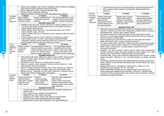 26 27
СУРГУУЛИЙНӨМНӨХБОЛОВСРОЛЫНСУРГАЛТЫНЦӨМХӨТӨЛБӨР
ХҮҮХЭДБҮХЭНДЭЭ“БИЧАДНА“ГЭСЭНИТГЭЛӨГЬЕ!
 Бусдыг даган дуурайж, хамт тоглоно, найздаа тусална. (Жишээ нь: Даавуун
дээр тавьсан зүйлийг хамтдаа унагалгүйгээр зөөх)
 Дасгал хөдөлгөөн зохионо, бусадтай хамтдаа хийнэ.
 Багийн тоглоом, уралдаанд оролцоно.
 Бусадтай хамтран тоглоом хэрэгслийг зөөж байрлуулна, хураана.
6.Биеийн
тэнцвэр
ийг
хадгалах
I түвшин II түвшин III түвшин
Өргөн замаар
биеийн тэнцвэрийг
хадгалан алхана.
Нарийн замаар биеийн
тэнцвэрийг хадгалан
алхана.
Янз бүрийн хөдөлгөөн (үсрэх,
харайх, шидэх) гүйцэтгэхдээ
биеийн тэнцвэрээ хадгална.
Хүүхдийн жишиг үйл
 Өндөрлөг зүйл дээр гарч зогсоно. (Жишээ нь: Сандал, авиралтын шат)
 Нэг буюу хоѐр гартаа тоглоом барьж эсвэл толгой дээрээ ууттай элс
тавиад нарийн замаар алхана.
 Юмсыг дамжин явна. (Жишээ нь: Том чулуунууд, өрдөг том тоглоом,
модны тайрдас, дугуй, олс дээс)
 Савтай ус зөөнө. (Жишээ нь: Будгийн ус солих, саваар ус зөөж элс норгох,
цэцэг услах)
 Нэг хөл дээрээ догонцон тоглоно. (Жишээ нь: Дүрсүүд рүү үсрэх)
 Төрөл бүрийн эд юмс, тоглоом, хэрэглэгдэхүүн ашиглан биеийн
тэнцвэрийг хадгалах дасгал хөдөлгөөн гүйцэтгэнэ. (Жишээ нь: Хөшөө
болох, вандан сандлыг гүүр болгон дээгүүр нь алхах)
7.Гар
хурууны
хөдөлгөө
нөө
зохицуу
лах
I түвшин II түвшин III түвшин
Жижиг тоглоом,
эд зүйлсийг
алдахгүй
барина.
Гар хуруугаараа энгийн үйл
(хаалга цоожлох, шүр хэлхэх,
таглааг эргэдэж таглах, цэцэг
услах, товч товчлох, бүсээ
бүслэх гэх мэт) гүйцэтгэнэ.
Гар хуруугаараа нарийн,
хүндэвтэр үйл (хайчлах,
эвхэх, гутлаа үдэх, шагай
няслах, үсээ сүлжих, уяж
зангидах гэх мэт) гүйцэтгэнэ.
Хүүхдийн жишиг үйл
 Төрөл бүрийн үйл хийнэ. (Жишээ нь: Зангууг татах, тайлах, номын хуудас
эргүүлэх, таглааг татаж, эргэдэж онгойлгох, элсэн дээр зурах, нойтон
цаасаар бөмбөг хийх)
 Шагайгаар тоглоно. (Жишээ нь: Шагай няслах, шүүрэх)
 Гарын хүч, хурууны эвсэл шаардсан тоглоом тоглоно. (Жишээ нь: Савх
моднууд өрөх, гартаа уяа эргүүлэх)
 Шингэн, бутармаг зүйлсийг савлана, юүлнэ, зөөнө. (Жишээ нь: Савтай ус
юүлэх, нэг аяганаас нөгөөд ус, будаа, гоймон, үр тариа зэргийг хийх)
 Өөртөө үйлчлэх “хөдөлмөр”-ийн үйл хийнэ. (Жишээ нь: Хувцсаа товчилж
тайлах, бүсээ бүслэх, гараа угаах, үсээ самнах)
8.Хувийн
ариун
цэврийг
сахих
I түвшин II түвшин III түвшин
Насанд хүрэгчдийн
дэмжлэгтэйгээр
амаа зайлж, хамраа
цэвэрлэж, нүүр,
гараа угаана.
Бусдын
сануулгатайгаар
гараа дарааллын
дагуу угаана.
Хоолойгоо зайлна.
Бие даан гараа дарааллын
дагуу угаана.
Шүдээ насанд хүрэгчдийн
дэмжлэгтэйгээр угаана. Бие
зассаны дараа ариун цэврийн
цаас хэрэглэнэ.
Хүүхдийн жишиг үйл
 Тоглоом, үйл ажиллагааны явцад гарсан хог хаягдлыг зориулалтын
саванд хийнэ.
 Хоол, ундаа асгасан даруйд арчиж цэвэрлэнэ.
 Өөрийн алчуур, сам, сойзыг ашиглана.
 Бусадтай гутал, оймс, алчуур зэрэг зүйлсээ солихгүй байна.
 Идэж буй чихэр, бохио бусдад дамжуулахгүй байна.
 Жүжигчилсэн тоглолт хийнэ. (Жишээ нь: Хог хаяж байгаа хүн)
 Тоглоом болон сургалтын хэрэглэгдэхүүнийг цэвэрлэх үйлд оролцоно.
 Ариун цэврийн цаасыг бусдын туслалцаатай, яваандаа бие даан
хэрэглэнэ.
9.Гэмтэ-
хээс бол-
гоомжлох
, өвчлө-
хөөс
сэргийлэх
I түвшин II түвшин III түвшин
Насанд хүрэгчдийн
болгоомжлуулсан
зарим үйлдэл
(бохирдсон хүнсийг
идэхгүй байх гэх мэт)-
ийг хийхгүй байна.
Өөрийн эрүүл мэндэд
санаа тавих үйлдэл
(түүхий ус уухгүй байх,
ханиадны эсрэг массаж
хийх)-үүд хийнэ.
Гэмтэж болзошгүй
үйлдэл (малын хөлөөс
хол байх, машинаас
болгоомжлох гэх мэт)-
үүдээс зайлсхийнэ.
Хүүхдийн жишиг үйл
 Нийтээрээ хэлэлцэн бүлгийн болон сургалтын төвүүдийн дүрэм зохионо.
(Жишээ нь: Дүрслэх урлагийн төвд “Харандааны үзүүрийг доош нь харуулж
бие биедээ өгнө”, “Хайчны амыг хамхиж тавина”)
 Болгоомжлох зүйлсийн талаар ярилцана, дасгал сургуулилалт хийнэ.
(Жишээ нь: Тоглох үедээ нөхдөө түлхэхгүй, цахилгааны залгуурт хүрэхгүй,
машин зам дээр тоглохгүй байх)
 Аюулын дохио юунд хэрэгтэй болох, хүмүүс энэ үед ямар арга хэмжээ
авдаг тухай төсөлт ажил, үзүүлэх сургуульд оролцоно.
 Гал гарах, газар хөдлөх, үер болох, төөрөх үед хэрхэн өөрийгөө хамгаалах
талаар дасгал сургууль хийнэ. (Жишээ нь: Толгой дээрээ ном, хатуу зүйл
барих, ширээн доогуур орох, тусламж дуудах, цэцэрлэгийн ослын
гарцуудтай танилцах)
 Цэцэрлэг, гэр орон, орчиндоо хэрхэн аюулгүй байх тухай санаануудын
жагсаалт хамтран гаргана, ярилцана. (Жишээ нь: Булан тойрох, аяга, таваг
барьсан үедээ гүйхгүй байх, шатаар бие биеэ түлхэхгүй байх)
 Хүүхдийн өдөр тутмын идэж хэрэглэх шаардлагатай хоол хүнсний талаар
зурагт ном хийнэ. (Жишээ нь: Сүү, сүүн бүтээгдэхүүн, үр тариа, хүнсний
ногоо)
 Хооллоход анхаарах зөв хэвшлийн талаар ярилцана, дасгал сургуулилалт
хийнэ. (Жишээ нь: Бага багаар халбагадаж идэх, хоолоо тайван, олон удаа
зажилж идэх)
 Шаардлагатай утасны дугааруудыг асуухад хэлнэ. (Жишээ нь: Гэр
бүлийнхний утасны дугаар, 101, 102, 103, 108)
 Замын хөдөлгөөнд явганаар болон тээврийн хэрэгслээр оролцох үед
насанд хүрэгчдийн зааварчилгааг биелүүлнэ. (Жишээ нь: Гарцаар гарах,
цонхоор толгойгоо гаргахгүй байх, арын суудалд суух, бүс бүслэх, хүүхдийн
зориулалтын суудал хэрэглэх)
 