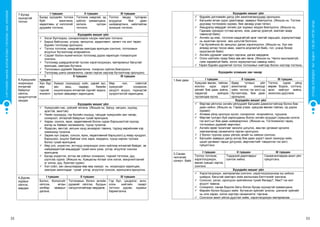 32 33
СУРГУУЛИЙНӨМНӨХБОЛОВСРОЛЫНСУРГАЛТЫНЦӨМХӨТӨЛБӨР
ХҮҮХЭДБҮХЭНДЭЭ“БИЧАДНА“ГЭСЭНИТГЭЛӨГЬЕ!
7.Бусад
хүүхэдтэй
тоглох
I түвшин II түвшин III түвшин
Бусад хүүхдийн тоглож
буйг ажиглана,
хөдөлгөөн, үг хэллэгийг
дуурайж тоглоно.
Тоглоом наадгай, эд
зүйлээ хуваалцана,
ээлжээ хүлээн
тоглоно.
Тоглох явцад тулгарах
асуудлыг бие даан
шийдвэрлэнэ, найзтайгаа
зохицож тоглоно.
Хүүхдийн жишиг үйл
 Хэсэг бүлгээрээ, сонирхлоороо нэгдэн хамтран тоглоно.
 Барьж байгуулах, угсрах, эвлүүлэх, хөдөлгөөнт, хөлөгт гэх мэт төрөл
бүрийн тоглоомд оролцоно.
 Тоглох тоглоом, наадгайгаа хамтдаа ярилцаж сонгоно, тоглоомын
агуулгыг бүтээлчээр илэрхийлнэ.
 Сэдэвт болон жүжигчилсэн тоглоомд дүрээ харилцан тохиролцож
сонгоно.
 Тоглоомд шаардлагатай туслах хэрэглэгдэхүүн, материалыг багштай
ярилцаж, хамтран бүтээнэ.
 Тоглоомын дүрмийг баримтална, тохирсон зүйлээ биелүүлнэ.
 Тоглоомд шинэ санаачилга, санал гаргах зэргээр бүтээлчээр оролцоно.
8.Хүмүүсийн
хоорондох
ялгаатай
байдлыг
ойлгох,
хүндэтгэлтэй
хандах
I
түвшин
II түвшин III түвшин
Хүн бүр
өөр
гэдгийг
мэдэрнэ.
Хүмүүс (хүүхдүүд) хүйс, царай зүс,
зан ааш, чадвар, биеийн
онцлогоороо ялгаатай гэдгийг мэднэ,
хүлээн зөвшөөрч харилцана.
Өөр хэл, соѐлтой
хүмүүсийг сонирхож
(асуулт асуух), тэдэндтэй
хүндэтгэлтэй харилцана.
Хүүхдийн жишиг үйл
 Хүмүүсийн нас, хүйсийг ялгана. (Жишээ нь: Залуу, хөгшин, хүүхэд,
эрэгтэй, эмэгтэй)
 Үеийн хүүхдүүд, гэр бүлийн гишүүд, таньдаг хүмүүсийн зан чанар,
сонирхол, ялгаатай байдлын тухай ярилцана.
 Харах, сонсох, ярих, хөдөлгөөний болон сурах бэрхшээлтэй хүүхэд
ангид нь байвал халамжилж, түүнд тусална.
 Ядарсан, өвчтэй, хөгшин хүнд анхаарал тавина, тэдэнд өөрийнхөө хэр
хэмжээнд тусална.
 Зарим хүн (харах, сонсох, ярих, хөдөлгөөний бэрхшээл)-д ямар хүндрэл,
бэрхшээл, онцлог байгааг олж харж, мэдэрнэ, түүнд хэрхэн туслаж
болох тухай ярилцана.
 Өөр улс, үндэстэн, ястнууд хоорондоо олон зүйлээр ялгаатай байдаг, эв
найрамдалтай амьдардаг тухай кино үзэж, үлгэр, өгүүллэг сонсож
ярилцана.
 Бусад үндэстэн, ястны өв соѐлыг сонирхон, тэдний тоглоом, дуу,
шүлгээс сурна. (Жишээ нь: Хувцасны ялгааг олж хэлэх, мэндчилгээний
үг хэлэх, дуу, бүжгээс сурах)
 Хэл соѐл, зан заншлаараа өөр өөр хүмүүс нь хоорондоо харилцаж,
хамтран ажилладаг тухай үлгэр, өгүүллэг сонсож, ярилцлага өрнүүлнэ.
9.Дүрэм,
журмыг
ойлгох,
мөрдөх
I түвшин II түвшин III түвшин
Болно, болохгүйг
ойлгож, өгсөн
хялбар зааврыг
дагана.
Тоглоомын болон ангийн
дүрмийг ойлгож, бусдын
сануулгатайгаар мөрдөнө.
Гэр бүл, цэцэрлэг, анги,
олон нийтийн газарт
тогтсон дүрэм, журмыг
баримтална.
Хүүхдийн жишиг үйл
 Өдрийн дэглэмийн дагуу үйл ажиллагаануудад оролцоно.
 Багшийн өгсөн үүрэг даалгавар, зааврыг биелүүлнэ. (Жишээ нь: Тоглож
дуусаад тоглоомоо хураах, бие засаад усаа татах)
 Амьдралд мөрддөг энгийн дэг журмыг мэдэж биелүүлнэ. (Жишээ нь:
Гаднаас орохдоо гутлаа арчих, ном, дэвтэр урахгүй, малгай газар
тавихгүй байх)
 Ангийн эд юмс, тоглоом наадгайтай ариг гамтай харьцаж, зориулалтаар
нь ашиглан орчноо эмх цэгцтэй болгоно.
 Гэр бүлийнхээ ѐс заншлыг дагаж хэрэгжүүлнэ. (Жишээ нь: Хүн юм
өгөхөд алгаа тосож авах, хаалга алдлахгүй байх, гол, усанд бохир
оруулахгүй байх)
 Ангийн дүрмийг хамтарч гаргана, дагаж мөрдөнө.
 Олон нийтийн газар биеэ зөв авч явна. (Жишээ нь: Чанга хашгирахгүй,
гүйж харайхгүй байх, хогоо зориулалтын саванд хийх)
 Төрөл бүрийн дүрэмтэй тоглох тоглоомыг нийтээр болон хэсгээр тоглоно.
Хүүхдийн эзэмших зан чанар
1.Бие даах I түвшин II түвшин III түвшин
Хувцсаа өмсөх, тайлах,
хоолоо идэх зэрэг
үйлийг бие даан хийнэ,
чадахгүй зүйлдээ
туслалцаа хүснэ.
Өдөр тутмын үйл
ажиллагаа (жижүүр
хийх, тоглох гэх мэт)-нд
бүтээлчээр, бие даан
оролцоно.
Тоглох, сурах үйлд
өөрөө бодож, сэтгэнэ,
эрэл хайгуул хийнэ,
эхэлснээ дуусгана.
Хүүхдийн жишиг үйл
 Өөртөө үйлчлэх энгийн үйлүүдийг багшийн дэмжлэгтэйгээр болон бие
даан хийнэ. (Жишээ нь: Гараа угаах, хувцсаа өмсөж тайлах, ор дэрээ
хураах)
 Аливаа үйлд оролцох хүсэл, сонирхлоо илэрхийлнэ, туршина.
 Өөртөө тулгарч буй харилцааны болон энгийн асуудал (хувцсаа сонгох
гэх мэт)-ыг бие даан шийдвэрлэнэ. (Жишээ нь: Тоглоомноос гарах,
тоглоомын дүрмийг өөрчлөх)
 Ангийн өрөө тасалгааг эмхэлж цэгцлэх, амьтан ургамал арчилж
хамгаалахад санаачилга гарган оролцоно.
 2 болон түүнээс дээш үйлээс алийг нь хийхээ сонгоно.
 Багшийн зааврын дагуу ангид бие даан үүрэгт ажил (жижүүр хийх,
цэцэг,ургамал тарьж ургуулах, өөрчлөлтийг тэмдэглэх гэх мэт)
гүйцэтгэнэ.
2.Санаа-
чилгатай,
сониуч байх
I түвшин II түвшин III түвшин
Тоглох тоглоом,
хэрэглэгдэхүүн,
өмсөх хувцас зэргээ
сонгоно.
Тодорхой даалгаврыг
сонгож хийнэ.
Санаачилгаараа ажил үйл
гүйцэтгэнэ.
Хүүхдийн жишиг үйл
 Хэрэглэгдэхүүн, материалаа сонгоно, хэрэглэгдэхүүнээр юу хийхээ
шийднэ, багштай хамтарч хийх ажлынхаа бэлтгэлийг хангана.
 Сонссон, үзсэн, оролцсон зүйлийнхээ тухай Яагаад?, Яаж? гэх мэт
асуулт тавина.
 Сонирхол, санаа бодлоо багш болон бусад хүүхэдтэй хуваалцана.
 Өөрийн болон бусдын хийж бүтээсэн зүйлийг үнэлэх, шинэлэг зүйлийг
нь олж харах, хэлэх зэргээр санаачилга гаргана.
 Сонгосон ажил үйлээ дуустал хийж, хэрэглэгдэхүүн материалаа
 