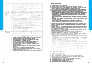 34 35
СУРГУУЛИЙНӨМНӨХБОЛОВСРОЛЫНСУРГАЛТЫНЦӨМХӨТӨЛБӨР
ХҮҮХЭДБҮХЭНДЭЭ“БИЧАДНА“ГЭСЭНИТГЭЛӨГЬЕ!
хураана.
 Хугацаа шаардсан төрөл бүрийн бүтээлч ажил үйлийг гүйцэтгэнэ.
(Ургамал арчлах, амьтан тэжээх, урлан бүтээх үйл гэх мэт )
 Багштайгаа, найз нөхөдтэйгээ хамтарч хийх үйлээ төлөвлөнө,
төлөвлөснөө хийж гүйцэтгэнэ.
 Өөрийн санаачилгаар төрөл бүрийн урлан бүтээх үйл хийнэ, хийсэн
бүтээлээ тоглоомдоо ашиглана.
3.Оролд-
логотой,
тууштай
байх
I түвшин II түвшин III түвшин
1-2
шатлалтай
зааврыг
анхааралтай
сонсож,
биелүүлнэ.
Хийж буй ажил үйлдээ оролцох
хугацаа нь уртасч, олон
шатлалтай зааврыг ойлгож
биелүүлнэ.
Гадны нөлөөнд анхаарал
сарних, дасгал
даалгаврын дундуур
завсарлах зэрэг нь багасч,
хийж буй үйлдээ
анхаарлаа төвлөрүүлнэ.
Хүүхдийн жишиг үйл
 Багшийг анхааралтай сонсож, 1 ба түүнээс дээш шатлалтай зааврыг
биелүүлэх дасгал даалгавар гүйцэтгэнэ.
 Багшийн зааварчилгааг дагах тоглоом тоглоно.
 Загвар, аргачлалын дагуу туршилт хийнэ. (Жишээ нь: Цэцэг, ургамал
соѐолуулах, байгалийн хуанли хөтлөх, дүгнэх)
 Буухиа, уралдаант тоглоомуудыг нийтээр, багаар тоглоно.
 Өөртөө тохирсон үйлийг бие даан хийнэ. (Тоглоом хураах, ном эмхлэх,
цэцэг услах гэх мэт)
 Сурсан мэдсэн үйлээ дахин давтан хийж тоглоно.
 Сонгосон ажил, үйлээ дуустал хийнэ.
4.Асуудлыг
шийдвэрлэх
I түвшин II түвшин III түвшин
Багшийн
оролцоотойгоор
дасгал даалгавар
гүйцэтгэнэ.
Асуудал, зөрчлийг өөрийн
хэр хэмжээнд
шийдвэрлэнэ.
Асуудлыг шийдвэрлэх
боломжит хувилбаруудыг
санал болгоно.
Хүүхдийн жишиг үйл
 Сэдвийн хүрээнд энгийн туршилт, судалгаа хийнэ. (Жишээ нь: Шинэ
өнгө үүсгэх, ургамалд ус, нар хэрэгтэй эсэхийг турших)
 Таамаглал дэвшүүлж, юу болохыг урьдчилан хэлнэ, тоо баримт
цуглуулна, өөрчлөлт, үр дагаврыг ажиглана.
 Юуг, яаж хийж буйгаа дүрсэлнэ, асуудлыг хэрхэн шийдсэн, юуг
эргэцүүлэн бодсоноо багшид болон бусад хүүхдэд ярина.
 Эрс тэс болон төстэй ялгааг олох, харьцуулах, ангилах, бүлэглэх
тоглоомд оролцоно.
 Баталсан, лавласан, таамагласан, шалтгааныг тодруулсан асуултад
хариулна.
 Мэдлэг, туршлагаа шинэ нөхцөл байдалд ашиглана.
 Асуудлыг олон талаас нь шийдэх хувилбаруудыг бодож олох дасгал,
даалгавар гүйцэтгэнэ, тоглоом тоглоно.
 Асуудлыг хэрхэн шийдсэн тухай үлгэр, өгүүллэг, түүх сонсож ярилцана.
Багшийн үүрэг, оролцоо
 Хүүхдийг нэрээр нь дуудаж харилцана.
 Хүүхдийн сэтгэл санааны байдлыг мэдэрч, ойлгож, хүндэтгэлтэй харилцана.
 Сургалтын чиглэл бүрээр зохион байгуулах үйл ажиллагааг хүүхдийн зан чанар,
харилцаа, төлөвшилд дэмжлэг үзүүлж байхаар төлөвлөн хэрэгжүүлнэ.
 Хүүхэд бүрийг ажиглан судалж, давуу талыг олж илрүүлэн улам батжуулан хөгжүүлнэ.
 Цэцэрлэгийн өдөр тутмын амьдралын явцад хүүхдээс гаргасан эерэг зан үйл бүрийг
дэмжиж, сөрөг илрэлийг тухай бүр ойлгуулан, ухааруулахад анхаарч ажиллана.
 Хүүхэд өөрийгөө болон бие эрхтэнээ таньж мэдэхтэй холбогдох үйл ажиллагаанууд
зохион байгуулна. (Жишээ нь: Миний бие, Миний дуртай хоол, Миний чаддаг зүйл)
 Хүүхдийн асуулт, хүсэлтэд ач холбогдол өгч хариулна, биелүүлнэ, гаргасан санал,
санаачилгыг дэмжинэ.
 Хийж буй зүйлээ гүйцээх, өөрийнхөөрөө хийхэд цаг хугацаа олгож, хэрэглэгдэхүүнээр
хангана.
 Хүүхдийн сэтгэл санааны таагүй үед сонсох, тэврэх, энхрийлэх зэргээр хайр,
халамжийг мэдрүүлнэ.
 Хүүхдэд өөрийгөө хамгаалах, хийсэн үйлдлээ тайлбарлах боломж олгоно.
 Хүүхдэд ганцаараа тоглох, ажил үйл гүйцэтгэх, сонгож хийх боломж олгоно.
 Хүүхдийг богино хугацаанд цэцэрлэгт дасгах аргуудыг хэрэглэнэ. (Жишээ нь: Хүүхэд
цэцэрлэг, ангитайгаа танилцах, ангид аав ээжтэйгээ хамт байх, хайртай тоглоом, эд
зүйлээ авч ирэх)
 Хүүхдийн талаар эцэг эхээс мэдээлэл авч, ажиглан, хувийн онцлог, хөгжлийн түвшинг
харгалзан ажиллана. (Жишээ нь: Бүрэг, ичимхий хүүхдэд үйл ажиллагаанд өөртөө
итгэлтэй оролцоход нь дэмжлэг үзүүлэх)
 Багш өөрийн сэтгэлийн хөдөлгөөн, байдлаа үгээр илэрхийлж, дуу хоолойн өнгө, үйл
хөдлөл, хандлагаараа үлгэрлэн харуулна.
 Мэндлэх, хүндлэх, хувцаслахтай холбоотой ѐс заншлаас үлгэрлэж үзүүлнэ.
 Хүүхдэд уур уцаараа хянах аргуудыг зааж өгч, үлгэрлэн дагуулна.
 Насанд хүрэгчдийг сонсох, тэдэнтэй мэдээлэл солилцох, заавар, зөвлөгөө,
шаардлагыг хүлээн авч биелүүлэх, хамтран ажиллахыг дэмжинэ.
 Хүүхэд бусадтай хэрхэн харилцах тухай хөгжүүлэх үйл ажиллагаанууд зохион
байгуулна.
 Ангийн өдрийн дэглэмийг хүлээн зөвшөөрч дагаж оролцох, өдөр тутмын амьдралд
мөрдөгддөг болон тоглоом, анги, олон нийтийн газар биеэ хэрхэн авч явах дүрмийг
мэдэж биелүүлэхэд дэмжлэг үзүүлнэ.
 Дүрэмтэй тоглоомын дүрмийг ойлгох, дагаж биелүүлэхэд тусална.
 Ангид найз нөхдөө дэмжсэн, хамтран ажиллах харилцааны эерэг уур амьсгал
бүрдүүлж ажиллана.
 Хүүхэд өөртөө тохиолдсон асуудлыг аюулгүй л бол өөрөө шийдэхийг санал болгоно,
дэмжинэ, сэдэлжүүлнэ, бэрхшээлийг давж гарахад зоригжуулна.
 Хүүхдэд өөрийнхөөрөө үйлээ төлөвлөх, төлөвлөснөө хэрэгжүүлэх, сурсан зүйл,
туршлагаа давтах, сэргээн санах боломж олгоно. (Жишээ нь: Өнөөдөр юу хийхээр
төлөвлөсөн бэ?, Чи дууссан уу?)
 Шинэ зүйлтэй танилцах, шинэ ажил үйл санаачлах, зохион бүтээх үйл хийх зай
талбай, хэрэглэгдэхүүн, материалыг бэлтгэнэ.
Ямар хэрэглэгдэхүүнээр дэмжих вэ?
 Ангид өрнөж буй бодит үйл явц
 Сургах тоглоомын хэрэглэгдэхүүн
 Сургах тоглоом, ширээний театр, жүжигчилсэн тоглолтын хувцас, хэрэглэл
 Сэтгэлийн хөдөлгөөний хувирал, харилцааны сайн, муу жишээг харуулсан зурагт
үзүүлэн, ижилсүүлэх, ялгаа олох картууд
 Харилцааны агуулга бүхий цахим хэрэглэгдэхүүн (аудио, видео хуурцаг)
 Харилцааны агуулга бүхий үлгэр, өгүүллэг, дуу, шүлэг
 Энгийн хөдөлмөр гүйцэтгэх багаж хэрэгсэл
 Байгалийн бичил орчин (тасалгааны цэцэг, ургамал)
 