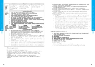 38 39
СУРГУУЛИЙНӨМНӨХБОЛОВСРОЛЫНСУРГАЛТЫНЦӨМХӨТӨЛБӨР
ХҮҮХЭДБҮХЭНДЭЭ“БИЧАДНА“ГЭСЭНИТГЭЛӨГЬЕ!
5.Уншиж
, ярьж
өгсөн
эхийн
утгыг
ойлгох,
агуулгыг
эргүүлэн
ярих
I түвшин II түвшин III түвшин
Уншиж, ярьж өгсөн
богино үлгэр,
өгүүллэгийн агуулгыг
ойлгоно, асуултад
хариулна.
Уншиж, ярьж өгсөн үлгэр,
өгүүллэгийн агуулгыг
ойлгоно, өөрийнхөөрөө
эргүүлэн ярина.
Үлгэр, зохиолын үйл явдлыг
ойлгомжтой ярина,
зохиомжлон ярина.
Хүүхдийн жишиг үйл
 Номыг зөв барина, номын зохиолч болон гарчгийг заана.
 Номын зураг, текстийг ялгаж заана, зургийг тайлбарлан ярина.
 Үлгэр, өгүүллэгийн агуулгыг эргүүлэн ярина.
 Зохиолын дүрд хувиран түүнийгээ бүтээлчээр илэрхийлж ярина.
 Үлгэр, өгүүллэгийн үйл явдлыг дүрслэн зурж, ярина.
 Дуу, шүлгийн утга санааг илэрхийлнэ. (Жишээ нь: Бие эрхтэнтэй холбоотой
дуу дуулахад тэр хэсгийг заах, өрөөнд буй эд зүйлсийг нэрлэн дуулах)
 Ярих үедээ ая, дуу ашиглана. (Жишээ нь:“Өнхрүүш” үлгэрийг ярьж байх үедээ
холбогдох хэсэгт нь аялгуулан дуулах)
 Багш, эцэг эхтэй хамтран ном бүтээнэ.
 Ном зохиол дахь дуртай хэсгийнхээ тухай ярилцана.
 Үлгэр, зохиолыг сонсох явцдаа асуулт тавина, хариулна, санаа, дүрслэлээ
илэрхийлнэ.
6. Зураг,
тэмдэг
тэмдэг-
лэгээний
утгыг
хэлэх
I түвшин II түвшин III түвшин
Зургаас өөрийн
мэддэг зүйлийг
нэрлэнэ.
Үйл явдлыг харуулсан
зургийн агуулгыг ойлгоно,
тайлбарлан ярина.
Орчиндоо байгаа тэмдэг,
тэмдэглэгээг мэднэ, утгыг
тайлбарлана.
Хүүхдийн жишиг үйл
 Ойр орчиндоо буй тэмдэг, тэмдэглэгээний утга агуулгыг тайлбарлан
ярилцана. (Жишээ нь: Галын аюулгүй байдлын тэмдэглэгээ, бие засах газар,
явган хүний гарц, ангид буй зургаар дүрсэлсэн сургалтын төвүүдийн нэр)
 Зурсан зураг, бүтээлийнхээ талаар ярина.
 Зургийн агуулгыг өөрөө тайлж, өгүүллэг зохионо.
 Ном зохиолын хэсэг болон зурган дээр тулгуурлан дараа нь юу болохыг
тааварлаж ярина. (Жишээ нь: Хулгана нуугдсан найзыгаа олохоор хайж
байна. Тэр олох болов уу?)
 Үлгэр, өгүүллэгийн агуулгыг харуулсан зургийг дэс дарааллаар нь
байрлуулна.
 Тэмдэг тэмдэглэгээг дуурайлган зурна.
 Баримлын шавар, эд зүйлс, тоглоом наадгайгаар тэмдэг тэмдэглэгээг дүрслэн
бүтээнэ. (Жишээ нь: Товч, шүр, шагай, эвлүүлдэг болон өрж байгуулах
тоглоомоор)
 Санаагаа тохирох тэмдэглэгээгээр дүрсэлнэ. (Жишээ нь: Нарыг дугуй дүрсээр
төлөөлүүлэх)
Багшийн үүрэг, оролцоо
 Эх хэлээрээ тод сайхан ярьж хүүхдэд үлгэрлэнэ.
 Шаардагдах ном, зураг, дасгал, тоглоомын хэрэглэгдэхүүн, техник хэрэгсэл болон
бусад хэрэглэгдэхүүнийг бэлтгэж, хүүхдэд чөлөөтэй ашиглах боломж олгоно.
 Хүүхдэд орчны дуу чимээ, авиаг ялгаж сонсох боломж олгоно, сонирхол, сэдэл
төрүүлнэ.
 Хүүхдийн асуулт бүрт ач холбогдол өгч, хариултыг хамтран эрж олно.
 Хүүхэд бүрт шинэ үг сурах, өгүүлбэр хэлэх, эх бүтээж ярихад тохирсон дэмжлэг
үзүүлнэ.
 Ярилцлагын явцад, оньсого таавар, үлгэр өгүүллэгээс шинэ үгийг танилцуулна, дагаж
хэлүүлнэ, буруу дуудлага, хэллэгийг засна.
 Хүүхдийн үгийн нөөц эрчимтэй нэмэгдэж буй үед бүдүүлэг үг хэллэг хэрэглэхээс
хүүхдийг зайлсхийж сургана.
 Хүүхдийн ярьж, танилцуулж буйг дэмжинэ, чөлөөтэй ярихад нь зоригжуулна.
 Хүүхдийн хариултыг дэмжинэ, чиглүүлнэ. (Жишээ нь: Сонирхолтой юм байна, дахиад
яриад өг дөө?)
 Хүүхдийн оролцсон үйл явдал, үзэж харсан зүйлс мөн зурсан, хийсэн бүтээлийн
агуулгыг асууж ярилцана.
 Хүүхдүүдтэй ганцаарчилсан, хэсэгчилсэн, нийтийг хамарсан ярилцлагыг тогтмол
зохион байгуулна.
 Өдөр бүр ном унших, үлгэр, өгүүллэг ярих цаг гаргана. (Жишээ нь: Өдрийн унтлагын
өмнө, гадаа тоглох үед, аав ээж нарын хувьд: орой унтахын өмнө, тээврийн
хэрэгслээр зорчих үед)
 Номыг сонирхолтой байдлаар уншина. (Жишээ нь: Зохиолын баатрын оронд хүүхдийн
нэрийг орлуулан унших)
 Үлгэр, өгүүллэг уншиж байхдаа инээмсэглэх, хөмсгөө зангидах зэрэг нүүрний хувирал,
дууныхаа өнгө аясын өөрчлөлтөөр агуулгыг тодруулж, ярихад нь үлгэр дууриал
үзүүлнэ.
 Уншиж байхдаа хүүхдийн анхаарлыг нь татах үйлдэл хийнэ. (Жишээ нь: Өндөр
дуугаар эхлэх, хавтсан дээрх зургийг харуулж, асуулт тавих, тайлбарлах)
 Хүүхдийн сонирхон асууж байгааг өдөөн дэмжиж, “хамтдаа” уншина. (Жишээ нь: Энэ
чинь чухал асуулт байна. Чи юу гэж бодож байна? Юу тохиолдох бол?)
 Уншиж байх үедээ харцаараа холбогдоно. (Жишээ нь: Том харах, нүдээ ирмэх)
Ямар хэрэглэгдэхүүнээр дэмжих вэ?
 Төрөл бүрийн зургууд (үлгэр, өгүүллэгийн, эвлүүлдэг, сэдэвт, зурагтай модон, зурагт
хуудас, ил захидал гэх мэт)
 Тоглоомууд (эвлүүлдэг, лото, домино)
 Аман наадам
 Ардын уламжлалт тоглоом, наадгай
 Танин мэдэхүйн, түүх, үлгэр зохиолын, хүүхдийн бүтээсэн ном, сэтгүүл
 Хүүхэлдэйн жүжгийн дэлгэц, хүүхэлдэйнүүд
 Самбар, шохой, үзэг, цаас
 Хөгжим, чихэвч, хуурцаг, CD
 Номын тавиур
 Зөөлөн сандал,буйдан, том, жижиг зөөлөн дэр
 Ном бүтээх, засварлахад ашиглах скоч, цаас, харандаа, будаг, хайч, цавуу
 