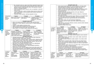 48 49
СУРГУУЛИЙНӨМНӨХБОЛОВСРОЛЫНСУРГАЛТЫНЦӨМХӨТӨЛБӨР
ХҮҮХЭДБҮХЭНДЭЭ“БИЧАДНА“ГЭСЭНИТГЭЛӨГЬЕ!
 Дуу, хөгжмийн чанга сул, удаан түргэн болон хэмнэлийг мэдэрч хэлнэ.
 Урлан бүтээх үйлээр бусадтай хамтран байгалийн болон ахуйн жижиг
зүйлсийг ашиглан энгийн хөгжмийн зэмсэг хийж дуугарган туршина.
(Жишээ нь: Шагшуур, бөмбөр)
 Хийсэн хөгжмөөрөө өндөр, нам өнгө, чанга, сул дуугаралт, хэмнэлийг
ялган тоглоно.
 Хөгжимт, хөдөлгөөнт, сургах тоглоомын явцад үзүүлсэн хэмнэл (алга
таших, хөлөө товших, энгийн хөгжмийн зэмсэг ашиглах зэргээр)-ийг
дагаж илэрхийлнэ.
 Хэмнэлийг хосоор, хамтлаг, нийтээр илэрхийлж тоглоно.
3.Ганцаараа
болон
бусадтай
дуулах
I түвшин II түвшин III түвшин
Дууны үгийг аялгуулан
хэлнэ, дагаж аялна.
Дууг дагаж болон бие
даан дуулна.
Ганцаараа болон бусадтай
хамтарч хөгжмийн
хамсраатай, хамсраагүй
дуулна.
Хүүхдийн жишиг үйл
 Дууны утга санааг ойлгож дуулна, агуулгыг зураг ашиглан ярина.
 Дууны эхлэл, төгсгөл, дахилтыг сонсож ялгана, үг, бадгийн дарааллыг
тогтооно.
 Холбоо үг, аман наадмыг аялгуулан хэлнэ.
 Өөрийн санаачилгаар ганцаараа болон бусадтай дуулна.
 Дууг дуулахдаа дохионы дагуу зэрэг эхэлж, дуусгана.
 Дууны хэмнэл, утга санаад тохирсон хөдөлгөөн хийж дуулна.
4. Хөгжмийн
аялгуу,
хэмнэлд
тохируулан
хөдөлгөөн
хийх
I түвшин II түвшин III түвшин
Хөгжмийн ая, хэмнэлд
тохируулан бүжгийн энгийн
хөдөлгөөн (гараасаа барьж
тойргоор алхах, алга
таших, дороо эргэх) хийнэ.
Бүжгийн энгийн
хөдөлгөөнийг бие даан
болон бусадтай
хамтран хийнэ, зэрэг
эхэлж, дуусгана.
Үйл хөдлөл, бодол
санаа, мэдрэмжээ
бүжгийн хөдөлгөөнөөр
илэрхийлнэ.
Хүүхдийн жишиг үйл
 Хөгжмийн хэмнэлийг мэдэрч, тохирсон хөдөлгөөн хийнэ, бүжиглэнэ,
хөгжилтэй тоглоом, тойрон бүжигт оролцоно.
 Хөгжмийн хэмнэлд тохируулан биеийн тамирын дасгал, хөдөлгөөн хийнэ.
 Бүжиг, хөгжимт тоглоом, тойрон бүжиг, дасгалын үед хөгжмийн хэмнэлд
тохируулан хөнгөн алхана, гүйнэ, хоѐр хөлийг товшино, хоѐр хөл дээр
ээлжлэн үсэрнэ, орон зайг баримжаалан эргэнэ.
 Дүрс бичлэг, кино, бүжгийн хамтлагийн тоглолт үзнэ, хөдөлгөөнийг
дуурайж хийнэ, санаа бодол, сэтгэгдлээ хэлнэ.
 Сэтгэлийн хөдөлгөөнөө дуу хоолой, хөдөлгөөнөөрөө илэрхийлнэ,
жүжигчлэн тоглох дуртай байна.
 Жүжигчилсэн тоглолт, бүжгийн өдөрлөг, бүжигчинтэй хийх уулзалт зэрэг
үйл ажиллагаанд оролцож, хүсэл мөрөөдөл, санал бодлоо ярилцана.
 Хамтран дуулж, бүжиглэх дуртай байна, нөхдийнхөө бүжиглэхэд баясаж
талархана.
5. Ойлголт
төсөөлөл,
бодол
санаагаа
зурж
дүрслэх
I түвшин II түвшин III түвшин
Зурах үйлийг
сонирхоно, орчны
юмсыг
өөрийнхөөрөө
зурж дүрсэлнэ.
Зурах багаж хэрэгслээ
сонгоно, төрөл бүрийн
материал (харандаа,
будаг, бийр, эсгий бал
гэх мэт) ашиглан олон
аргаар зурж дүрсэлнэ.
Хүрээлэн буй орчны юмс,
үзэгдэл, үйл явдал, санаа
бодол, мэдрэмжээ зургаар
илэрхийлнэ, бусадтай
хамтран бүтээл хийнэ, зурж
буй зүйлдээ хичээл
чармайлттай хандана.
Хүүхдийн жишиг үйл
 Зурах явцдаа төрөл бүрийн цаас, өнгийн харандаа, усан будаг, бийр,
бусад зурж дүрслэх материал, хэрэгслийг туршин үзэж, ашиглана.
 Эрээчиж сараачна, юутай адил болсныг ажиглана, нэрлэнэ.
 Зураас, цэг, толбо, өнгө, дүрс ашиглан санаа бодлоо илэрхийлэн зурна.
 Аялал, зугаалгаар хүн, амьтны хөдөлгөөнийг ажиглана, ярилцана,
бүтээлдээ дүрсэлнэ.
 Байгаль орчны юмс, үзэгдлийг ажиглана, өнгө, дүрс, байршлыг
судалж, зураг бүтээлдээ тусгана.
 Зурсан зургаа энгийн аргаар хээлж чимэглэнэ. (Жишээ нь: Геометрийн
дүрс, цэцэг навчаар)
 Янз бүрийн арга, хэрэгсэл ашиглан зурна. (Жишээ нь: Гар, хөлийн хуруу,
улны мөр, будган дусал болон хэв дардас, гуурс ашиглан зурах)
 Үндсэн өнгийг таньж нэрлэн зурагтаа ашиглана, шинэ өнгө үүсгэж
хэрэглэнэ.
 Юуны тухай, юугаар, яаж зурснаа бусдад тайлбарлана.
 Бүтээлээрээ үзэсгэлэн гаргах, цомог хийх, самбарт байрлуулахад
оролцоно.
 Зураг, урлалын хэрэгслийг цэвэрлэнэ, асгасан, унагасан зүйлийг хамтран
цэвэрлэж, хурааж цэгцэлнэ.
 Бусадтай хамтран бүтээл хийнэ.
6. Шавраар
эд зүйлс,
хүн, амьтан
дүрслэх
I түвшин II түвшин III түвшин
Баримлын болон
байгалийн шавар,
зуурмаг, элсээр нэг цул
бүтэцтэй зүйлс хийнэ, хэв
дардас ашиглан хэлбэр
гаргана.
Баримлын шавар,
зуурмаг, цас, элсээр
хялбар бүтэцтэй (2 ба
3-аас доошгүй хэсгээс
бүтсэн) зүйлс
дүрсэлнэ.
Баримлын шавар,
зуурмаг, цас, элсээр эд
зүйлс, хүн, амьтан
дүрсэлнэ.
Хүүхдийн жишиг үйл
 Баримлын болон байгалийн шавар, гурилан зуурмагны шинж чанартай
танилцана.
 Шаврыг бөөрөнхийлөх, хавтгайлах, сунгах, цувих, хуваах, нааж бэхлэх
аргыг туршина, хэрэглэнэ.
 Янз бүрийн материал (баримлын шавар, зуурмаг, элс ус)-аар эд зүйлс
дүрсэлнэ.
 Аялал, зугаалга, экскурсээр явах, музей үзэсгэлэн үзэх явцад амьтан,
ургамал, юмс, үзэгдлийг сонирхон ажиглана, тэдгээрийн өнгө, хэлбэр,
бүтэц хэсгийн болон юмс хоорондын харьцаа, хүн, амьтны хөдөлгөөнийг
судалж ярилцана.
 Оршин суугаа хот, аймаг сумын төв, түүх соѐлын газар, хөшөө дурсгалтай
танилцана, онцлогийнх нь талаар ярилцана.
 Оролцсон ажил хөдөлмөр, аялал, баяр ѐслолын үеэр өөрт нь
сонирхолтой, онцгой санагдсан зүйлсийг барьж дүрсэлнэ.
 Бүтээлээрээ үзэсгэлэн гаргахад оролцож санал бодлоо илэрхийлнэ.
 Үлгэр, өгүүллэг, хүүхэлдэйн кино, жүжгийн өөрийн дуртай дүрийг барьж
дүрсэлнэ.
7. Ойлголт
төсөөлөл,
бодол
санаагаа
наамлаар
дүрслэх
I түвшин II түвшин III түвшин
Наамал хийх үйлийг
ажиглана, бэлэн
дүрсээр наамал
хийнэ.
Хялбар дүрс
хайчлан нааж, эд
зүйлс, амьтан,
ургамал дүрсэлнэ.
Төрөл бүрийн материал (цаас,
картон, бөс даавуу, үр жимс)-
аар орчноо бүтээлчээр дүрслэн
наамал хийнэ.
 