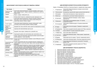 52 53
СУРГУУЛИЙНӨМНӨХБОЛОВСРОЛЫНСУРГАЛТЫНЦӨМХӨТӨЛБӨР
ХҮҮХЭДБҮХЭНДЭЭ“БИЧАДНА“ГЭСЭНИТГЭЛӨГЬЕ!
ЦӨМ ХӨТӨЛБӨРТ ХЭРЭГЛЭГДСЭН ЗАРИМ НЭР ТОМЬЁОНЫ ТАЙЛБАР
Нэр томьёо Тайлбар
Сургалтын цөм
хөтөлбөр
Сургуулийн өмнөх боловсролын түвшинд хүүхдийн хүрэх үр дүн
буюу эзэмших мэдлэг, чадвар, хандлагыг тодорхойлсон сургалтын
баримт бичиг
Чадамж Мэдлэг, чадвар, төлөвшлийн цогц
Чадвар Аливаа үйлийг гүйцэтгэх, шийдвэрлэх ур дүй, дадлуудын цогц
Ерөнхий чадвар
Сургуулийн өмнөх боловсролын түвшинд хүүхдийн эзэмших үндсэн
буюу өдөр тутмын амьдрал болон зориуд зохион байгуулсан
сургалтаар эзэмших нэгдмэл чадвар
Тусгай чадвар
Сургуулийн өмнөх боловсролын түвшинд суралцахуйн тухайн
чиглэлийн онцлогтойгоор хүүхдийн эзэмших чадвар
Сургалтын
чиглэл
Хүүхдийн бүх талын хөгжлийг хангах сургалтын бүрэлдэхүүн хэсгүүд
Суралцахуйн
зорилт
Суралцах үйл ажиллагаагаар хүрэх үр дүн
Сурах үйл
ажиллагаа
Хүүхдийн танин мэдэх, төлөвших үйл, үйлдлийн цогц
Сургалтын арга
зүй
Суралцахуйг дэмжих үйл ажиллагааны арга, аргачлалын цогц
Сургалтын
технологи
Сургах, сурах үйл ажиллагааг хэрэгжүүлэх үйлийн оновчтой горим,
эрэмбэ дараалал, түүний хувилбар
Сурах арга барил Хүүхэд сурах үйл ажиллагаагаа төлөвлөх, зохион байгуулах, үнэлэх
үйлийн цогц
Цэцэрлэгийн үзэл
баримтлал
Тухайн цэцэрлэгийн хамт олны хүүхдийг хөгжүүлж, төлөвшүүлэх
ажлын шийдэл, онцлог арга ухаан, өдөр тутмын ажилдаа баримтлах
удирдамж
Цэцэрлэгийн
сургалтын
хөтөлбөр
Сургуулийн өмнөх боловсролын сургалтын цөм хөтөлбөрт үндэслэн
орон нутгийн болон тухайн цэцэрлэгийн өвөрмөц онцлог, хүүхдийн
хөгжлийн хэрэгцээг тусган боловсруулсан сургалтын хөтөлбөр
Сургалтын цөм
хөтөлбөр
Сургуулийн өмнөх боловсролын түвшинд хүүхдийн хүрэх үр дүн
буюу эзэмших мэдлэг, чадвар, хандлагыг тодорхойлсон сургалтын
баримт бичиг
Залгамж холбоо
Сургалт, үйл ажиллагааны агуулга, хүүхдийн эзэмших чадварт гарч
буй ахиц, өөрчлөлтийн уялдаа хамаарал
Үнэлгээ
Сургалтын хөтөлбөрийн хэрэгжилтийн явцад болон эцэст
суралцагчийн эзэмшсэн чадамжийн түвшинг хэмжин тогтоох арга
хэрэгсэл
ÖªÌ ÕªÒªËÁªÐ ÁÎËÎÂÑÐÓÓËÑÀÍ ÁÀÃÈÉÍ Á¯ÐÝËÄÝÕ¯¯Í
Çºâëºõ: Á.Íàñàíáàÿð, ÁÑØÓß-íû Ñòðàòåãèéí áîäëîãî, òºëºâëºëòèéí ãàçðûí äàðãà
ÖªÌ ÕªÒªËÁªÐÈÉÃ ÒÓÐØÑÀÍ ÖÝÖÝÐËÝÃ¯¯Ä
1 Áàÿíõîíãîð àéìãèéí 4 ä¿ãýýð öýöýðëýã
2 Áàÿíõîíãîð àéìãèéí 9 ä¿ãýýð öýöýðëýã
3 Äàðõàí-Óóë àéìãèéí 18 äóãààð öýöýðëýã
4 Äîðíîä àéìãèéí 1 ä¿ãýýð öýöýðëýã
5 Çàâõàí àéìãèéí 1 ä¿ãýýð öýöýðëýã
6 Îðõîí àéìãèéí 10 äóãààð öýöýðëýã
7 ªìíºãîâü àéìãèéí Öîãòöýöèé ñóìûí 7 äóãààð öýöýðëýã
8 Íèéñëýëèéí Ñ¿õáààòàð ä¿¿ðãèéí 42 äóãààð öýöýðëýã
9 Íèéñëýëèéí Ñîíãèíîõàéðõàí ä¿¿ðãèéí 101 ä¿ãýýð öýöýðëýã
10 Íèéñëýëèéí Áàÿíç¿ðõ ä¿¿ðãèéí 115 äóãààð öýöýðëýã
11 Íèéñëýëèéí Áàÿíãîë ä¿¿ðãèéí 120 äóãààð öýöýðëýã
12 Íèéñëýëèéí Áàÿíãîë ä¿¿ðýã, ÓÁÒÇ-ûí 179 ä¿ãýýð öýöýðëýã
1 Í.Íîðæõîðëîî
Ñóðãóóëèéí ºìíºõ áîëîâñðîëûí ÷àíàðûí øèíý÷ëýëèéí
áàãèéí àõëàã÷, PhD
2 Ã.Ìîíãîëõàòàí Áîëîâñðîëûí õ¿ðýýëýíãèéí ýðäýì øèíæèëãýýíèé àæèëòàí
3 Ç.Áîëîðìàà Íèéñëýëèéí Áîëîâñðîëûí ãàçðûí ìýðãýæèëòýí
4 Ç.Ìºíõòóóë Áîëîâñðîëûí ¿íýëãýýíèé òºâèéí ìýðãýæèëòýí
5 Á.Îþóíãýðýë
Áàÿíõîíãîð àéìãèéí Áîëîâñðîë, ñî¸ëûí ãàçðûí
ìýðãýæèëòýí
6 ×.Áàÿíöýöýã
Íèéñëýëèéí Ñîíãèíîõàéðõàí ä¿¿ðýã, 101 ä¿ãýýð
öýöýðëýãèéí ýðõëýã÷
7 ß.Îòãîíæàðãàë
Íèéñëýëèéí Ñ¿õáààòàð ä¿¿ðýã, 42 äóãààð öýöýðëýãèéí
ýðõëýã÷
8 Æ.Íàðàí
Íèéñëýëèéí ×èíãýëòýé ä¿¿ðýã, “Áàñàðõàí” öýöýðëýãèéí
ýðõëýã÷
9 Á.Ï¿ðýâäîëãîð “Áàãà íàñíû õ¿¿õäèéí õºãæëèéã äýìæèõ òºâ” ÒÁÁ-ûí àæèëòàí
10 Ò.Ýíõìàà Îðõîí àéìãèéí 10 äóãààð öýöýðëýãèéí ýðõëýã÷
11 Ò.Òºìºð-Î÷èð Õóóëü ç¿éí ÿàìíû ìýðãýæèëòýí
12 Ä.Ãýðýëòóÿà
Íèéñëýëèéí Áàÿíç¿ðõ ä¿¿ðýã, “ßãààí öàìõàã” öýöýðëýãèéí
ýðõëýã÷
13 Æ.Áóðìàà Íèéñëýëèéí Õàí-Óóë ä¿¿ðýã, “Îð÷ëîí” öýöýðëýãèéí ýðõëýã÷
15
14
Ä.Òóÿà
Ñóðãóóëèéí ºìíºõ áîëîâñðîëûí ñóðãóóëèéí Òýíõèìèéí
ýðõëýã÷, PhD
16 À.Íàðìàíäàõ
“Áàãà íàñíû õ¿¿õäèéí õºãæëèéã äýìæèõ òºâ” ÒÁÁ-ûí
ã¿éöýòãýõ çàõèðàë
Æ.Æàãàðñ¿ðýí Íèéñëýëèéí Áàÿíç¿ðõ ä¿¿ðýã, 64 ä¿ãýýð öýöýðëýãèéí ýðõëýã÷
 