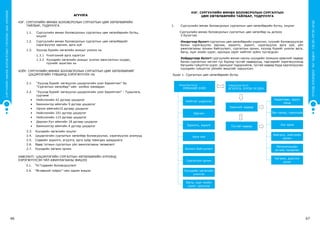 СУРГУУЛИЙНӨМНӨХБОЛОВСРОЛЫНСУРГАЛТЫНЦӨМХӨТӨЛБӨР
66 67
ХҮҮХЭДБҮХЭНДЭЭ“БИЧАДНА“ГЭСЭНИТГЭЛӨГЬЕ!
АГУУЛГА
НЭГ. СУРГУУЛИЙН ӨМНӨХ БОЛОВСРОЛЫН СУРГАЛТЫН ЦӨМ ХӨТӨЛБӨРИЙН
ТАЙЛБАР, ТОДРУУЛГА
1.1.	Сургуулийн өмнөх боловсролын сургалтын цөм хөтөлбөрийн бүтэц,
онцлог
1.2.	Сургуулийн өмнөх боловсролын сургалтын цөм хөтөлбөрийг
хэрэгжүүлэх зарчим, арга зүй
1.3.	Хүүхэд бүрийн хөгжлийн ахицыг үнэлэх нь
1.3.1	 Үнэлгээний арга хэрэгсэл
1.3.2	Хүүхдийн хөгжлийн ахицыг үнэлэх ажиглалтын хуудас,
түүнийг ашиглах нь
ХОЁР. СУРГУУЛИЙН ӨМНӨХ БОЛОВСРОЛЫН СУРГАЛТЫН ЦӨМ ХӨТӨЛБӨРИЙГ
ЦЭЦЭРЛЭГИЙН ТҮВШИНД ХЭРЭГЖҮҮЛЭХ НЬ
2.1.	 “Хүүхэд бүрийг хөгжүүлэх цэцэрлэгийн үзэл баримтлал” ба
“Сургалтын хөтөлбөр”-ийн холбоо хамаарал
2.2.	 “Хүүхэд бүрийг хөгжүүлэх цэцэрлэгийн үзэл баримтлал” - Туршлага,
сургамж
•	 Нийслэлийн 42 дугаар цэцэрлэг
•	 Баянхонгор аймгийн 9 дүгээр цэцэрлэг
•	 Орхон аймгийн10 дугаар цэцэрлэг
•	 Нийслэлийн 101 дүгээр цэцэрлэг
•	 Нийслэлийн 115 дугаар цэцэрлэг
•	 Дархан-Уул аймгийн 18 дугаар цэцэрлэг
•	 Баянхонгор аймгийн 4 дүгээр цэцэрлэг
2.3. Хүүхдийн хөгжлийн онцлог
2.4. Цэцэрлэгийн сургалтын хөтөлбөр боловсруулах, хэрэгжүүлэх алхмууд
2.5. Сэдвийн зорилго, агуулга, арга зүйд тавигдах шаардлага
2.6. Өдөр тутмын сургалтын үйл ажиллагааны төлөвлөлт
2.7. Хүүхдийн хөгжих орчин
ХАВСРАЛТ: ЦЭЦЭРЛЭГИЙН СУРГАЛТЫН ХӨТӨЛБӨРИЙН ХҮРЭЭНД
ХЭРЭГЖҮҮЛСЭН ҮЙЛ АЖИЛЛАГААНЫ ЖИШЭЭ
3.1. “Ус”сэдвийн боловсруулалт
3.4. “Өглөөний тойрог”-ийн зарим жишээ
НЭГ. СУРГУУЛИЙН ӨМНӨХ БОЛОВСРОЛЫН СУРГАЛТЫН
ЦӨМ ХӨТӨЛБӨРИЙН ТАЙЛБАР, ТОДРУУЛГА
1.	Сургуулийн өмнөх боловсролын сургалтын цөм хөтөлбөрийн бүтэц, онцлог
Сургуулийн өмнөх боловсролын сургалтын цөм хөтөлбөр нь дотроо
2 бүлэгтэй.
	 Нэгдүгээр бүлэгт сургалтын цөм хөтөлбөрийн үндэслэл, түүнийг боловсруулсан
болон хэрэгжүүлэх зарчим, зорилго, зорилт, хэрэгжүүлэх арга зүй, үйл
ажиллагааны зохион байгуулалт, сургалтын орчин, хүүхэд бүрийг үнэлэх арга,
багш, эцэг эхийн үүрэг, оролцоо зэрэг нийтлэг зүйлс тусгагдсан.
	 Хоёрдугаар бүлэгт сургуулийн өмнөх насны хүүхдийн эзэмших ерөнхий чадвар
болон сургалтын чиглэл тус бүрээр тусгай чадварууд, тэдгээрийг хэрэгжүүлэхэд
багшийн гүйцэтгэх үүрэг, оролцоог тодорхойлж, тусгай чадвар бүрд харгалзуулан
хүүхдийн гүйцэтгэх үйлийн жишгийг харуулсан.
Зураг 1. Сургалтын цөм хөтөлбөрийн бүтэц
Нэгдүгээр бүлэг.
ЕРӨНХИЙ ЗҮЙЛ
Багш, эцэг эхийн
үүрэг, оролцоо
Хүүхдийн хөгжлийн
үнэлгээ
Сургалтын орчин
Зохион байгуулалт
Aрга зүй
Зорилго, зорилт
Зарчим
Нийтлэг үндэслэл
Тусгай чадвар
Ерөнхий чадвар
Хоёрдугаар бүлэг.
АГУУЛГА, ХҮРЭХ ҮР ДҮН
Хөгжим, дүрслэх
урлаг
Математикийн
энгийн төсөөлөл
Байгаль, нийгмийн
орчин
Хэл яриа
Зан чанар, харилцаа
Хөдөлгөөн, эрүүл
мэнд
 