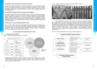 СУРГУУЛИЙНӨМНӨХБОЛОВСРОЛЫНСУРГАЛТЫНЦӨМХӨТӨЛБӨР
72 73
ХҮҮХЭДБҮХЭНДЭЭ“БИЧАДНА“ГЭСЭНИТГЭЛӨГЬЕ!
ё) Цэцэрлэг, багш нар бие даан, бүтээлчээр ажиллах
Цэцэрлэг бүр хүүхэд хөгжүүлэх үзэл баримтлалынхаа дагуу цөм хөтөлбөрийг өөрийн
онцлог арга замаар хэрэгжүүлнэ. Тухайн цэцэрлэгийн удирдлага, багш, ажилтны
санаачилга, бүтээлч үйл, хамтын ажиллагаа нь сургалтын орчин бүрдүүлэх, сургалтын
хөтөлбөрөө боловсруулан хүүхэдтэй ажиллах арга зүйг байнга сайжруулахад чухал
үүрэг гүйцэтгэнэ.
ж) Хүүхдийн хөгжлийг дэмжсэн таатай орчныг бүрдүүлэх
Хүүхдийг хүрээлж буй бүхий л зүйлс тухайлбал, гэр бүл, цэцэрлэг, мэдээллийн хэрэгсэл,
найз нөхөд, эд зүйлс, түүнчлэн хэл, соёл, өв уламжлал, зан заншил, насанд хүрэгчдээс
хандах хандлага нь хүүхдийн сэтгэл санаа, зан төлөв, харилцаа, хандлага, мэдлэг,
чадварт шууд нөлөөлнө. Олон талт үйл ажиллагаа гүйцэтгэх боломжтой, аюулгүй,
сэдэлжүүлсэн орчин болон хүүхдийг хүндэтгэж, мэдэрч ойлгосон, хайрласан ойр дотно
харилцаа нь бага насны хүүхдийн хөгжил, төлөвшил, тааламжтай сайхан байдалд маш
чухал хэрэгцээтэй.
з) Багш, эцэг эх, олон нийтийн оролцоог хангах
Эцэг эх хүүхдээ илүү сайн мэдэж, өөр өөрийн арга барилаар өсгөж, хөгжүүлдэг бол
багш нар эцэг эхтэй нээлттэй, хүндэтгэлтэй харилцаж, хүүхэдтэй ажиллахдаа гэр
бүлийн соёл, эерэг зан үйлийг тусгаж, хамтран ажиллана. Мөн сургууль, орон нутгийн
мэргэжлийн болон бусад байгууллагын дэмжлэг, оролцоог хангаж хөтөлбөрийг
амжилттай хэрэгжүүлэхэд санаачилгатай ажиллана.
1.3. Хүүхэд бүрийн хөгжлийн ахицыг үнэлэх
1.3.1. Үнэлгээний арга хэрэгсэл
Зураг 6. Хүүхдийн хөгжлийн ахицыг үнэлэх тайлбар
АНХААРАХ
ХЭЗЭЭ үнэлэх?
ЯАЖ үнэлэх?
ЮУГ үнэлэх?
ЯМАР байх?
• Сайн талыг илрүүлэх
• Багшид ачаалал багатай
• Өдөр тутмын үйл
ажиллагааны явцад
• Ажиглалт
• Баримтжуулалт
• Чадамж
• Онцлог
• Цогц
• Бодитой
• Нийтлэг дүр төрхийг
илрүүлсэн
• Ахицыг тодорхойлсон
ХҮҮХДИЙН ХӨГЖЛИЙН АХИЦЫН ҮНЭЛГЭЭ
НАРИЙВЧИЛСАН
БҮТЭЦТЭЙ
АЖИГЛАЛТ
ЧӨЛӨӨТ
АЖИГЛАЛТ
ХУВИЙН
ХАВТАС
АЖИГЛАЛТЫН
ХУУДСААР
Хүүхдийн хөгжлийн ахицыг “Чөлөөт ажиглалт”, ажиглалтын хуудсын дагуу хийгдэх
“Нарийвчилсан бүтэцтэй ажиглалт”, хүүхдийн “Хувийн хавтас” хөтлөлтийг хослуулан
үнэлнэ. Эдгээр нь харилцан бие биеэ нөхөн баяжуулж, тухайн хүүхдийн талаар цогц,
бодитой мэдээллийг бий болгоно.
	
Зураг 7. Чөлөөт ажиглалтын тэмдэглэл, “Хувийн хавтас”-ын жишээ
	 Хүүхдийн хөгжлийн ахицыг үнэлэх эдгээр арга хэлбэр нь манай цэцэрлэгийн
багш нарын хувьд цоо шинэ зүйл биш. Багш нар хүүхдэд эзэмшүүлэх чадвараа
жагсаагаад алийг нь эзэмшсэн, эзэмшээгүйг тооцож ирсэн. Энэ нь одоо хэрэглэх гэж
буй ажиглалтын хуудсын дагуу хийх нарийвчилсан бүтэцтэй ажиглалттай төстэй. Багш
нар мөн “Чөлөөт ажиглалт” явуулж, түүнийгээ эцэг эхэд танилцуулах, харилцах дэвтэрт
тэмдэглэх зэргээр ашиглаж ирсэн. “Хувийн хавтас” нь хүүхэд бүрийн “Бүтээлийн
хавтас”-тай төстэй. Гэхдээ дээрх 3 арга хэлбэрийг улам боловсронгуй болгож,
системтэй, хослуулан ашиглаж, хүүхэд бүрийн чадамж, онцлогийг илрүүлэн ажиллах
шаардлагатай.
Зураг 8. Хүүхдийн хөгжлийн ахицыг үнэлэх тайлбар, тодруулга
 
