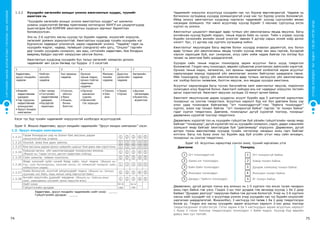 СУРГУУЛИЙНӨМНӨХБОЛОВСРОЛЫНСУРГАЛТЫНЦӨМХӨТӨЛБӨР
74 75
ХҮҮХЭДБҮХЭНДЭЭ“БИЧАДНА“ГЭСЭНИТГЭЛӨГЬЕ!
1.3.2	 Хүүхдийн хөгжлийн ахицыг үнэлэх ажиглалтын хуудас, түүнийг
ашиглах нь
	 “Хүүхдийн хөгжлийн ахицыг үнэлэх ажиглалтын хуудас”-ыг шинжлэх
ухааны үндэслэлтэй бөгөөд практикаар нотлогдсон ХБНГУ-ын цэцэрлэгүүдэд
ашиглагдаж буй КОМПИК ажиглалтын хуудсын зарчмыг баримтлан
боловсруулсан.
	Энэ нь 3-6 хүртэлх насны хүүхэд тус бүрийн чадамж, онцлогийг илрүүлж,
хөгжлийг дэмжих зориулалттай. Ажиглалтын хуудсаар тухайн хүүхдийн нэг
бүрчилсэн чадварыг үнэлэхгүй, харин чадамжийг үнэлнэ. “Чадамж” гэдэг нь
хүүхдийн мэдлэг, чадвар, төлөвшил (хандлага)-ийн цогц. “Онцлог” гэдгийн
дор тухайн хүүхдийн сонирхол, зан ааш, сэтгэлийн хөдөлгөөн, бие бялдрын
өвөрмөц байдал зэргийг хамруулан ойлгож болно.
	Ажиглалтын хуудсанд хүүхдийн бүх талын хөгжлийг хамарсан долоон
чадамжийг авч үзсэн бөгөөд тус бүрдээ 2-3 хэсэгтэй. 	
1 2 3 4 5 6 7
Хөдөлгөөн,
эрүүл мэндийн
чадамж
Нийгэм-
шихүйн
чадамж
Хэл ярианы
чадамж
Орчноо
таньж мэдэх,
opчин-тойгоо
харилцах
чадамж
Матема-
тикийн
чадамж
Дүрслэх
урлагийн
чадамж
Хөгжмийн
чадамж
•	Биеийн
хөдөлгөөнөө
удирдах
•	Гар хурууны
хөдөлгөөнөө
зохицуулах
•	Эрүүл мэндээ
хамгаалах
•	Зан чанар
•	Сэтгэлийн
хөдөлгөөнөө
удирдах
•	Бусадтай
харилцах
•	Сонсох,
ойлгох
•	Ярих
•	Унших,
бичих
бэлтгэл
•	Орчноо
шинжлэн
судлах
•	Орчинтой-
гоо харьцах
•	Тоолох
•	Хэм-
жих
•	Зурах
•	Урлах
•	Дуулах
хөгжимдөх
•	Бүжиглэх,
жүжиглэх
Хэсэг тус бүр тухайн чадамжийг илрүүлэхтэй холбогдох асуултуудтай.
Зураг 9. Жишээ:Хөдөлгөөн, эрүүл мэндийн чадамжийн “Эрүүл мэндээ хамгаалах” хэсэг.
1.3. Эрүүл мэндээ хамгаалах
1.3.21
Гараа бохирдсон үед нь болон бие зассаны дараа
сануулгагүйгээр угаана.
1 2 3 4 5
1.3.22 Хоолой, амаа бие даан зайлна. 1 2 3 4 5
1.3.23 Бие зассаны дараа ариун цэврийн цаасыг бие даан зөв хэрэглэнэ. 1 2 3 4 5
1.3.24
Хувцсаа орчин, үйл ажиллагаандаа тохируулан өмсөнө.
(Жишээ нь: Гадаа тоглох, дасгал хөдөлгөөн хийхэд)
1 2 3 4 5
1.3.25 Сайн зажилж, тайван хооллоно. 1 2 3 4 5
1.3.26
Ямар хүнсний зүйл хүний биед сайн, мууг мэднэ. (Жишээ нь:
Сүү, сүүн бүтээгдэхүүн, хүнсний ногоо; их хэмжээтэй чихэрлэг зүйл,
хийжүүлсэн ундаа)
1 2 3 4 5
1.3.27
Хийж болохгүй, осолтой үйлдлүүдийг мэднэ. (Жишээ нь: Халуун
зуухнаас хол байх, морь малын хөлд ойртохгүй байх)
1 2 3 4 5
1.3.28
Ангийн аюулгүйн дүрмийг мөрдөнө. (Жишээ нь: Хайчны амыг
хаах, харандааны үзүүрийг доош харуулж өгөх)
1 2 3 4 5
Нийт оноо IX-X
сар
IV-V
сарГүйцэтгэлийн дундаж
Хөдөлгөөн, эрүүл мэндийн чадамжийн нийт оноо: _____
Гүйцэтгэлийн дундаж: _____
Чадамжийг илрүүлэх асуултууд хүүхдийн нас тус бүрээр өөрчлөгдөхгүй. Чадамж нь
богинохон хугацаанд хүүхдэд эзэмшигдэхгүй учир нас тус бүрээр үнэлэх боломжгүй.
Иймд энэхүү ажиглалтын хуудсанд нэрлэсэн чадамжийг хүүхэд сургуулийн өмнөх
насандаа эзэмшинэ. Нэг ижил асуултаар хүүхэд бүрийг 3 наснаас сургуульд элсэх
хүртэл нь үнэлнэ.
Ажиглалтыг цэцэрлэгт явагддаг өдөр тутмын үйл ажиллагааны явцад явуулна. Багш
ангийнхаа хүүхэд бүрийг мэдэрч, таньж мэдсэн байх нь чухал. Тийм ч учраас хүүхэд
бүрийн хичээлийн жилийн эхний үнэлгээг зөвхөн 9 дүгээр сарын эхний хоёр долоо
хоногт бус, 11 дүгээр сар хүртэлх хугацаанд хийнэ.
Ажиглалтыг явуулахдаа багш өөртөө болон хүүхдэд ачаалал дарамтгүй, аль болох
өдөр тутмын үйл ажиллагааны явцад тухайн хүүхэд ямар зан ааш гаргаж, бусадтай
хэрхэн харилцаж буй, юуг сонирхож, илүү сайн хийж чадаж байгаа гэх мэтээр бүх
талаас нь ажиглаж байх шаардлагатай.
Хүүхдээ сайн таньж мэдсэн тохиолдолд зарим асуултыг багш шууд тэмдэглэх
боломжтой. Гэхдээ ганц тохиолдол, өөрийн субьектив үнэлгээнээс зайлсхийх хэрэгтэй.
Орчноо таньж мэдэх, математик, хэл ярианы чадамжтай холбоотой зарим асуултыг
хариулахдаа зориуд тодорхой үйл ажиллагааг зохион байгуулах шаардлага гарна.
Ийм тохиолдолд тэрхүү үйл ажиллагаагаа өдөр тутмын хөгжүүлэх үйл ажиллагааны
нэг хэлбэр болгон төлөвлөж, бэлтгэн явуулж, энэ явцдаа хүүхдээ ажиглана.
Асуултыг хариулахдаа багш туслах багштайгаа хамт ажиглалтыг явуулж, мэдээллээ
солилцвол илүү бодитой болно. Ажиглалт хийхдээ аль нэг чадварыг илрүүлэх тестийн
аргыг хэрэглэхгүй. Ажиглалт явуулах хугацаа 10 минут орчим байна.
Ажиглалт явуулсныхаа дараа хуудасны асуулт бүрийн ард 5 шатлалтай хариултаас
тохирохыг нь сонгож тэмдэглэнэ. Асуултын хариулт бүр нэг бол давтамж буюу хэр
олон удаа тохиолдож байгаагаар “огт тохиолддоггүй”-гээс “байнга тохиолддог”
хүртэл, эсвэл хэр тохирч байгаа “огт тохирохгүй байна” гэдгээс “яг тохирч байна”
гэдэг хүртэл тэмдэглэнэ. Давтамж, тохиолдлыг дугуй хүрээтэй тоогоор, тохирцыг
дөрвөлжин хүрээтэй тоогоор тэмдэглэнэ.
Дөрвөлжин хүрээтэй тоо нь хүүхдийн гүйцэтгэж буй үйлийн гүйцэтгэлийн чанар ямар
байгааг “тохирцоор”, дугуй хүрээтэй тоо нь хүүхдийн сонирхол, сэдэл, дадал хэвшлийн
эзэмшилт ямар байгааг ажиглагдаж буй “давтамжаар” илрүүлнэ. Дөрвөлжин, дугуй
доторх тооны өөрчлөлтөөр хүүхдэд тухайн чиглэлээр чанарын ахиц гарч байгааг
илтгэнэ. Багш тоо буюу оноо тус бүрийн ард буй үгсийн утгыг маш сайн анхаарч,
тохирохыг нь сонгож тэмдэглэнэ.
	 Зураг 10. Асуултын хариултад сонгох оноо, түүний харгалзах утга
1
2
3
4
5
1
2
3
4
5
Огт тохиолддоггүй.
Хааяа нэг тохиолддог.
Байн байн тохиолддог.
Ихэнхдээ тохиолддог.
Дандаа / байнга тохиолддог.
Огт тохирохгүй байна.
Ховор тохирч байна.
Дундаж хэмжээнд тохирч байна.
Ихэнхдээ тохирч байна.
Яг тохирч байна.
Давтамж Тохироц
Дөрвөлжин, дугуй доторх тооны аль алиных нь 1-5 хүртэлх тоо ихсэх тусам чанарын
ахиц гарч байна гэж үзнэ. Гэхдээ 3-ын тоог дундаж гэж авчхаад хүүхэд 1 ба 2 дээр
байвал “Дундаас доогуур” тааруухан байна гэж дүгнэж болохгүй. Учир нь 3-6 хүртэлх
насны нийт хүүхдийг нэг л асуултаар үнэлэх учир хүүхдийн нас тус бүрийн онцлогийг
харгалзах шаардлагатай. Жишээлбэл, 3 настнууд гол төлөв 1 ба 2 дээр тэмдэглэгдэх
болов уу. Гэхдээ энэ насны хүүхдийн зарим асуултын хариулт 2-оос дээш тоогоор
тэмдэглэгдэхийг үгүйсгэхгүй. Гэтэл зарим 4 ба 5 настнуудын зарим асуултын хариулт
1 буюу 2 гэсэн тоогоор тэмдэглэгдэх тохиолдол ч байж мэднэ. Хүүхэд бүр өөрийн
давуу мөн сул талтай.
 