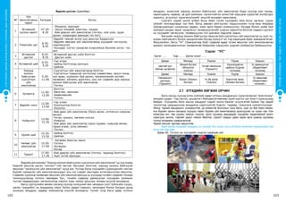 СУРГУУЛИЙНӨМНӨХБОЛОВСРОЛЫНСУРГАЛТЫНЦӨМХӨТӨЛБӨР
102 103
ХҮҮХЭДБҮХЭНДЭЭ“БИЧАДНА“ГЭСЭНИТГЭЛӨГЬЕ!
Өдрийн дэглэм (хувилбар)
№
Үйл
ажиллагааны
төрөл
Хугацаа Бүтэц
1
Өглөөний
хүлээн авалт
07.30-
8.30
- Мэндлэх, ярилцах
- Эрүүл мэндийг ажиглах, тандах
- Бие даасан үйл ажиллагаа (тоглох, ном үзэх, зурж
урлах, хоорондоо ярилцах гэх мэт)
2 Тойргийн цаг
8.30-
8.45
-Өдрийг таатай эхлэх уур амьсгал бүрдүүлэх
-Өдрийн явагдах үйл ажиллагаанд хүүхдийг чиглүүлж,
сэдэлжүүлэх
-Хүүхдэд сэтгэл санаагаа илэрхийлэх боломж олгох гэх
мэт.
3
Өглөөний
дасгал
8.45-
8.55
-Өглөөний дасгал хийх бэлтгэл
- Дасгал хийх
4 Өглөөний цай
8.55-
9.20
-Гар угаах
-Цайнд бэлтгэхэд оролцох
-Цайлах
5
Зориуд
зохион
байгуулах
сургалтын
үйл
ажиллагаа
9.20-
11.00
-Сургалтын үйл ажиллагаанд бэлтгэх
-Сургалтын тодорхой чиглэлээр (хөдөлгөөн, эрүүл мэнд,
хэл яриа, хүрээлэн буй орчин, математикийн энгийн
төсөөлөл, хөгжим, дүрслэх), аль нэг сэдвийн дор зориуд
зохион байгуулах үйл ажиллагаа
-Тоглох
6 Зугаалга
11.00-
12.00
-Бэлтгэх
-Ажиглах, ярилцах
-Хөдөлмөрлөх
-Тоглох
7 Өдрийн хоол
12.00-
13.00
-Гар угаах
-Хооллолтод бэлтгэх
-Хооллох
8 Нойрсолт
13.00-
15.30
-Бие даах үйл ажиллагаа (Ороо засах, унтлагын хувцсаа
өмсөх)
-Үлгэр, зохиол, хөгжим сонсох
-Нойрсох
-Бие даах үйл ажиллагаа (ороо хураах, хувцсаа өмсөх,
гараа угаах, үсээ самнах)
-Тоглох
9 Оройн цай
15.30-
15.50
-Цайнд бэлтгэх
-Цайлах
10
Чөлөөт үйл
ажиллагаа
15.50-
17.00
- Хөгжөөн баясгах ажил
-Тоглох
-Зугаалах
-Бусад
11 Таралт
17.00-
17.30
-Бие даасан үйл ажиллагаа (тоглох, тарахад бэлтгэх)
-Эцэг эхтэй ярилцах
Өдрийн дэглэмийн “Зориуд зохион байгуулах сургалтын үйл ажиллагаа” нь хуучнаар
бидний явуулж ирсэн “хичээл”-тэй төстэй, багшаас бэлтгэж, зориуд зохион байгуулж
явуулах “хөгжүүлэх үйл ажиллагаа”-нууд юм. Үүгээр багш хүүхдийн суралцахуйн чиглэл
бүрийг хамарсан үйл ажиллагаануудыг аль нэг сэдэвт зангидан интеграцчилан явуулна.
Сэдвийн хүрээнд төлөвлөн явуулах үйл ажиллагаанууд нь хүүхдэд тухайн сэдвийн талаар
танилцуулахад голлон төвлөрөх бус, тухайн сэдвээр дамжуулан хүүхдийн эзэмших
тусгай чадваруудыг хөгжүүлэхэд хэрхэн хувь нэмэр оруулах талаар онцгой анхаарна.
Багш сургуулийн өмнөх насанд хүүхэд хүмүүний зан чанарын үнэт зүйлсийн суурь,
насан туршийнх нь амьдралд хэрэг болох дадал хэвшил, орчиндоо болон бусдын дунд
зохицон амьдрах чадвар эзэмшихэд онцгой анхаарна. Үүний тулд багш өдөр тутмын
амьдрал, ялангуяа зориуд зохион байгуулах үйл ажиллагаа бүрд хүүхэд зан чанар,
харилцааны чадвар, эв дүй эзэмших, орчинтойгоо зохистой харьцаж сурахтай холбогдох
зорилго, агуулгыг хэрэгжүүлэхийг онцгой анхаарч ажиллана.
Сургалт хэдий чинээ албан ёсны байх тусам хүүхдийн жам ёсны хөгжих, сурах
үйлийг хязгаарладаг тал бий. Багш зөвхөн ойлгуулах, мэдүүлэхийн тулд биш ямарваа
зүйлдсуралцах сонирхлыг өдөөх, хийх арга барил эзэмшүүлэх, бусдад болон хийж буй
зүйлдээ хандах эерэг хандлагыг төлөвшүүлэхийг үндсэн зорилгоо болгож чадвал сургалт
нь хүүхдийг хөгжүүлж, төлөвшүүлэх гол шинжээ хадгалж чадна.
Багшийн зориуд зохион байгуулан явуулж буй сургалтын үйл ажиллагаа нь эцэг эх,
асран хамгаалагч болон цэцэрлэгийн бусад хүмүүст ил тод харагдаж байх шаардлагатай.
Жишээлбэл, багш “Ус” (Хавсралтад буй) сэдвээр өдөр тутам явуулах үйл ажиллагаагаа
дараах календарчилсан төлөвлөгөө байдлаар харуулан үүдний самбартаа байршуулна.
	 Сэдэв: “УС”
Бүлэг: ...... Сар:........ Долоо хоног: ......			
Даваа Мягмар Лхагва Пүрэв Баасан
Цастай уул
(Аялал зугаалга)
Миний бүтээл
(Өгүүллэг
сонсох)
Устай танилцъя
(Туршилт)
Хүүхэлдэйгээ
цайлъя (Сургах
тоглоом)
Ус дамжуулъя
(Хөдөлгөөнт
тоглоом)
Даваа Мягмар Лхагва Пүрэв Баасан
Гайхамшигт
дуслууд
(Туршилт)
Бороо (Зохион
бүтээх)
Ус ба загас
(Тоолох)
Хорготой загас
(Зохион бүтээх)
Ус зөөцгөөе
(Хөдөлгөөнт
тоглоом )
2.7. Хүүхдийн хөгжих орчин
Бага насны хүүхэд олон зүйлийг өдөр тутмын амьдралын туршлагаасаа “жам ёсоор”
аяндаа сурдаг. Тэд гэртээ, цэцэрлэгт байхдаа өглөөнөөс орой хүртэл цаг ямагт суралцсаар
байдаг. Хүүхдийн бага насны амьдрал хэдий чинээ баялаг агуулгатай байна тэд төдий
чинээгээр цаашдынхаа амьдралд хэрэгцээтэй мэдлэг, чадвар, туршлага хуримтлуулдаг.
Иймд тэдний амьдралыг сонирхолтой, үр өгөөжтэй болгохын тулд багш, эцэг эх бие биеэ нөхөж,
янз бүрийн орчин нөхцөлд хүүхдээ төрөл бүрийн үйл ажиллагаанд оролцуулах нь чухал юм. Нэн
ялангуяа хот, төв суурин газрын тохилог орон сууцанд амьдардаг хүүхдийн хөдөлгөөний эрэлт
хэрэгцээг хангах, тэднийг эрүүл чийрэг байлгах, сорилт саадыг давж гарах арга ухаанд сургахад
түлхүү анхаарах шаардлагатай.
Зарим жишээг зургаар харууллаа.
Бага насны хүүхдийн амьдрал нь түүнийг бүх талын цогц хөгжилд хөтөлсөн суралцахуйн зүй
ёсны үйл явц мөн.	 	
	 Зураг 29. Тоглох нь хүүхдийн үндсэн суралцах үйл
 