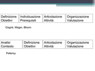Definizione
Obiettivi
Individuazione
Prerequisiti
Articolazione
Attività
Organizzazione
Valutazione
Gagnè, Mager, Bloom
Definizione
Obiettivi
Analisi
Contesto
Articolazione
Attività
Organizzazione
Valutazione
Pellerey
 