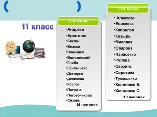 11б класс
• Алексеев
•Еникеева
•Капралов
•Козырь
•Микляев
•Оварова
•Панасенко
•Рулева
•Серзина
•Сорокина
•Тумашенко
•Хюннинен Е.
•Хюннинен С.
14 человек
13 человек
11а класс
•Андреев
•Арсланов
•Баклан
•Власов
•Вовненко
•Волохонский
•Глоба
•Грибенчеко
•Дегтярев
•Денисова
•Козлов
•Патрина
•Погребникова
•Сизова
 