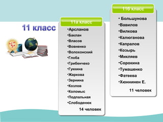11б класс
• Большунова
•Вавилов
•Вилкова
•Калюганова
•Капралов
•Козырь
•Микляев
•Сорокина
•Тумашенко
•Фатеева
•Хюннинен Е.
14 человек
11 человек
11а класс
•Арсланов
•Баклан
•Власов
•Вовненко
•Волохонский
•Глоба
•Грибенчеко
•Гуккина
•Жаркова
•Зернина
•Козлов
•Коломыс
•Подпальная
•Слободенюк
 