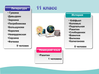 История
• Клёфьел
•Коломыс
•Подпальная
•Ракитин
•Слободенюк
•Вавилов
•Вилкова
•Калюганова
Литература
• Гуккина
•Давыдкин
•Зернина
•Погребникова
•Большунова
•Королев
•Невярдовская
•Серзина
•Фатеева
9 человек 8 человек
Немецкий язык
•Ракитин
1 человека
 