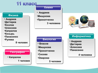 География
Физика
• Андреев
•Дегтярев
•Козлов
•Алексеев
•Капралов
•Козырь
•Панасенко
•Рулева
8 человек
• Капралов
1 человек
Химия
• Андреев
•Мишукова
•Прокопченко
3 человека
Биология
• Власов
•Мишукова
•Прокопченко
•Сизова
•Оварова
Информатика
• Андреев
•Дегтярев
•Алексеев
•Панасенко
4 человека
5 человек
 
