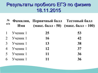 Результаты пробного ЕГЭ по физикеРезультаты пробного ЕГЭ по физике
18.11.201518.11.2015
№
п/п
Фамилия,
Имя
Первичный балл
(макс. балл - 50)
Тестовый балл
(макс. балл – 100)
1 Ученик 1 25 53
2 Ученик 1 16 42
3 Ученик 1 13 38
4 Ученик 1 12 37
5 Ученик 1 11 36
6 Ученик 1 11 36
 