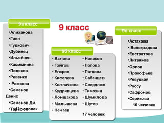 9а класс
9б класс
12 человек
17 человек
•Алиханова
•Гоян
•Гудкович
•Дубинец
•Ильяйнен
•Касмынина
•Поляков
•Ревенко
• Рожкова
•Семенов
Денис
•Семенов Дм.
•Тарасюк
9в класс
10 человек
•Астахова
• Виноградова
•Евстратова
•Литвяков
•Орлов
•Прокофьев
•Ревуцкая
•Руссу
•Сафронов
•Серикова
 