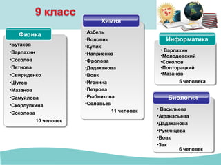 Физика
•Бутаков
•Варлахин
•Соколов
•Пятнова
•Свириденко
•Шутов
•Мазанов
•Самуйлова
•Скорлупкина
•Соколова
10 человек
Химия
•Азбель
•Воловик
•Кулик
•Наприенко
•Фролова
•Дадаханова
•Вовк
•Игонина
•Петрова
•Рыбникова
•Соловьев
11 человек
Биология
• Васильева
•Афанасьева
•Дадаханова
•Румянцева
•Вовк
•Зак
Информатика
• Варлахин
•Молодовский
•Соколов
•Полторацкий
•Мазанов
5 человека
6 человек
 