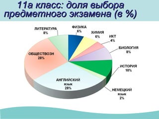 11а класс: доля выбора11а класс: доля выбора
предметного экзамена (в %)предметного экзамена (в %)
 