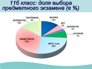 11б класс: доля выбора11б класс: доля выбора
предметного экзамена (в %)предметного экзамена (в %)
 