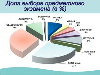 Доля выбора предметногоДоля выбора предметного
экзамена (в %)экзамена (в %)
 