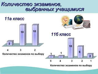 11а класс11а класс
Количество экзаменов,Количество экзаменов,
выбранных учащимисявыбранных учащимися
11б класс11б класс
Количество экзаменов по выбору
Количество экзаменов по выбору
 