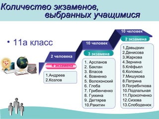 1.Андреев
2.Козлов
1. Арсланов
2. Баклан
3. Власов
4. Вовненко
5. Волохонский
6. Глоба
7. Грибенченко
8. Гуккина
9. Дегтярев
10.Ракитин
1.Давыдкин
2.Денисова
3.Жаркова
4.Зернина
5.Клёфьел
6.Коломыс
7.Мишукова
8.Патрина
9.Погребнткова
10.Подпальная
11.Прокопченко
12.Сизова
13.Слободенюк
Количество экзаменов,Количество экзаменов,
выбранных учащимисявыбранных учащимися
• 11а класс
4 экзамена
2 экзамена
3 экзамена
10 человек
10 человек
2 человека
 