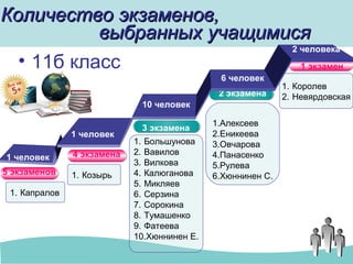 1. Большунова
2. Вавилов
3. Вилкова
4. Калюганова
5. Микляев
6. Серзина
7. Сорокина
8. Тумашенко
9. Фатеева
10.Хюннинен Е.
1.Алексеев
2.Еникеева
3.Овчарова
4.Панасенко
5.Рулева
6.Хюннинен С.
Количество экзаменов,Количество экзаменов,
выбранных учащимисявыбранных учащимися
• 11б класс
2 экзамена
3 экзамена
1. Королев
2. Невярдовская
1 экзамен
15 человек
5 человек
1 человек
5 экзаменов 1. Козырь
6 человек
2 человека
10 человек
4 экзамена
1. Капралов
1 человек
1 человек
 