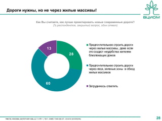 Дороги нужны, но не через жилые массивы!

             Как Вы считаете, как лучше проектировать новые современные дороги?
                         (% респондентов, закрытый вопрос, один ответ)




                                                Предпочтительнее строить дороги
                    13                          через жилые массивы, даже если
                                                это создаст неудобства жителям
                                   28           близлежащих домов


                                                Предпочтительнее строить дороги
                                                через леса, зеленые зоны в обход
                                                жилых массивов


                   60
                                                Затрудняюсь ответить




                                                                                   28
 