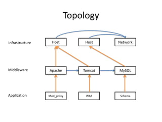 Topology
Infrastructure
Middleware
Application
Host Host Network
Apache Tomcat MySQL
Mod_proxy WAR Schema
 