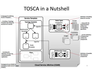 Template Languages for OpenStack - Heat and TOSCA | PPTX | Programming ...