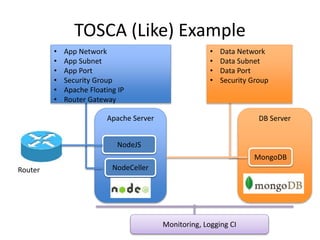 Apache Server DB Server
NodeJS
NodeCeller
MongoDB
TOSCA (Like) Example
• App Network
• App Subnet
• App Port
• Security Group
• Apache Floating IP
• Router Gateway
• Data Network
• Data Subnet
• Data Port
• Security Group
Router
Monitoring, Logging CI
 
