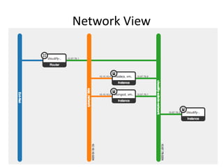 Template Languages for OpenStack - Heat and TOSCA | PPTX