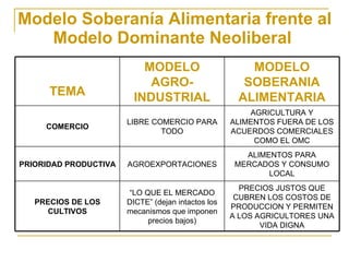 Modelo Soberanía Alimentaria frente al Modelo Dominante Neoliberal  TEMA MODELO AGRO-INDUSTRIAL MODELO SOBERANIA ALIMENTARIA COMERCIO LIBRE COMERCIO PARA TODO AGRICULTURA Y ALIMENTOS FUERA DE LOS ACUERDOS COMERCIALES COMO EL OMC PRIORIDAD PRODUCTIVA AGROEXPORTACIONES ALIMENTOS PARA MERCADOS Y CONSUMO LOCAL PRECIOS DE LOS CULTIVOS “ LO QUE EL MERCADO DICTE” (dejan intactos los mecanismos que imponen precios bajos) PRECIOS JUSTOS QUE CUBREN LOS COSTOS DE PRODUCCION Y PERMITEN A LOS AGRICULTORES UNA VIDA DIGNA 
