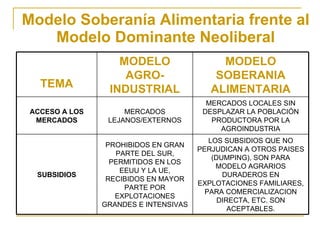 Modelo Soberanía Alimentaria frente al Modelo Dominante Neoliberal TEMA MODELO AGRO-INDUSTRIAL MODELO SOBERANIA ALIMENTARIA ACCESO A LOS MERCADOS MERCADOS LEJANOS/EXTERNOS MERCADOS LOCALES SIN DESPLAZAR LA POBLACIÓN PRODUCTORA POR LA AGROINDUSTRIA SUBSIDIOS PROHIBIDOS EN GRAN PARTE DEL SUR, PERMITIDOS EN LOS EEUU Y LA UE, RECIBIDOS EN MAYOR PARTE POR EXPLOTACIONES GRANDES E INTENSIVAS LOS SUBSIDIOS QUE NO PERJUDICAN A OTROS PAISES (DUMPING), SON PARA MODELO AGRARIOS DURADEROS EN EXPLOTACIONES FAMILIARES, PARA COMERCIALIZACION DIRECTA, ETC. SON ACEPTABLES. 