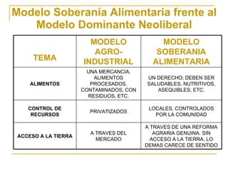 Modelo Soberanía Alimentaria frente al Modelo Dominante Neoliberal TEMA MODELO AGRO-INDUSTRIAL MODELO SOBERANIA ALIMENTARIA ALIMENTOS UNA MERCANCIA. ALIMENTOS PROCESADOS, CONTAMINADOS, CON RESIDUOS, ETC. UN DERECHO; DEBEN SER SALUDABLES, NUTRITIVOS, ASEQUIBLES, ETC. CONTROL DE RECURSOS PRIVATIZADOS LOCALES, CONTROLADOS POR LA COMUNIDAD ACCESO A LA TIERRA A TRAVES DEL MERCADO A TRAVES DE UNA REFORMA AGRARIA GENUINA. SIN ACCESO A LA TIERRA, LO DEMAS CARECE DE SENTIDO 