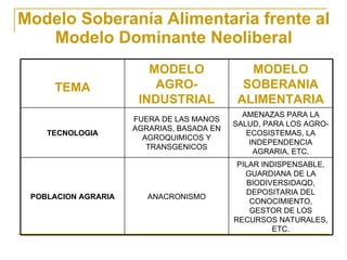Modelo Soberanía Alimentaria frente al Modelo Dominante Neoliberal TEMA MODELO AGRO-INDUSTRIAL MODELO SOBERANIA ALIMENTARIA TECNOLOGIA FUERA DE LAS MANOS AGRARIAS, BASADA EN AGROQUIMICOS Y TRANSGENICOS AMENAZAS PARA LA SALUD, PARA LOS AGRO-ECOSISTEMAS, LA INDEPENDENCIA AGRARIA, ETC. POBLACION AGRARIA ANACRONISMO PILAR INDISPENSABLE, GUARDIANA DE LA BIODIVERSIDAQD, DEPOSITARIA DEL CONOCIMIENTO, GESTOR DE LOS RECURSOS NATURALES, ETC. 