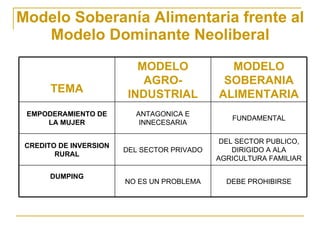 Modelo Soberanía Alimentaria frente al Modelo Dominante Neoliberal TEMA MODELO AGRO-INDUSTRIAL MODELO SOBERANIA ALIMENTARIA EMPODERAMIENTO DE LA MUJER ANTAGONICA E INNECESARIA FUNDAMENTAL CREDITO DE INVERSION RURAL DEL SECTOR PRIVADO DEL SECTOR PUBLICO, DIRIGIDO A ALA AGRICULTURA FAMILIAR DUMPING NO ES UN PROBLEMA DEBE PROHIBIRSE 