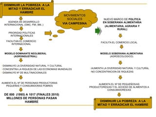 AGENDA DE DESARROLLO INTERNACIONAL (OMC, FMI, BM..) PRIORIDAD POLITICAS INTERNACIONALES FACILITAN EL COMERCIO INTERNACIONAL MODELO DOMINANTE NEOLIBERAL (AGROINDUSTRIAL) DISMINUYE LA DIVERSIDAD NATURAL Y CULTURAL CONCENTRA LA RIQUEZA DE LAS ECONOMIAS MUNDIALES DISMINUYE Nº DE MULTINACIONALES AUMENTA EL Nº DE PERSONAS PRODUCTORAS PEQUEÑAS Y CONSUMIDORAS POBRES DE 800  (1995) A 1017 (FINALES 2010) MILLONES DE PERSONAS PASAN HAMBRE NUEVO MARCO DE  POLITICA EN SOBERANIA ALIMENTARIA (ALIMENTARIA, AGRARIA Y RURAL) FACILITA EL COMERCIO LOCAL MODELO SOBERANIA ALIMENTARIA  (AGROECOLOGICO) AUMENTA LA DIVERSIDAD NATURAL Y CULTURAL NO CONCENTRACION DE RIQUEZAS AUMENTA EL Nº DE PEQUEÑOS/AS PRODUCTORES/AS Y EL ACCESO DE ALIMENTOS A CONSUMIDORES/AS DISMINUIR LA POBREZA  A LA MITAD Y ERRADICAR EL HAMBRE DISMINUIR LA POBREZA  A LA MITAD Y ERRADICAR EL HAMBRE MOVIMIENTOS SOCIALES VIA CAMPESINA 